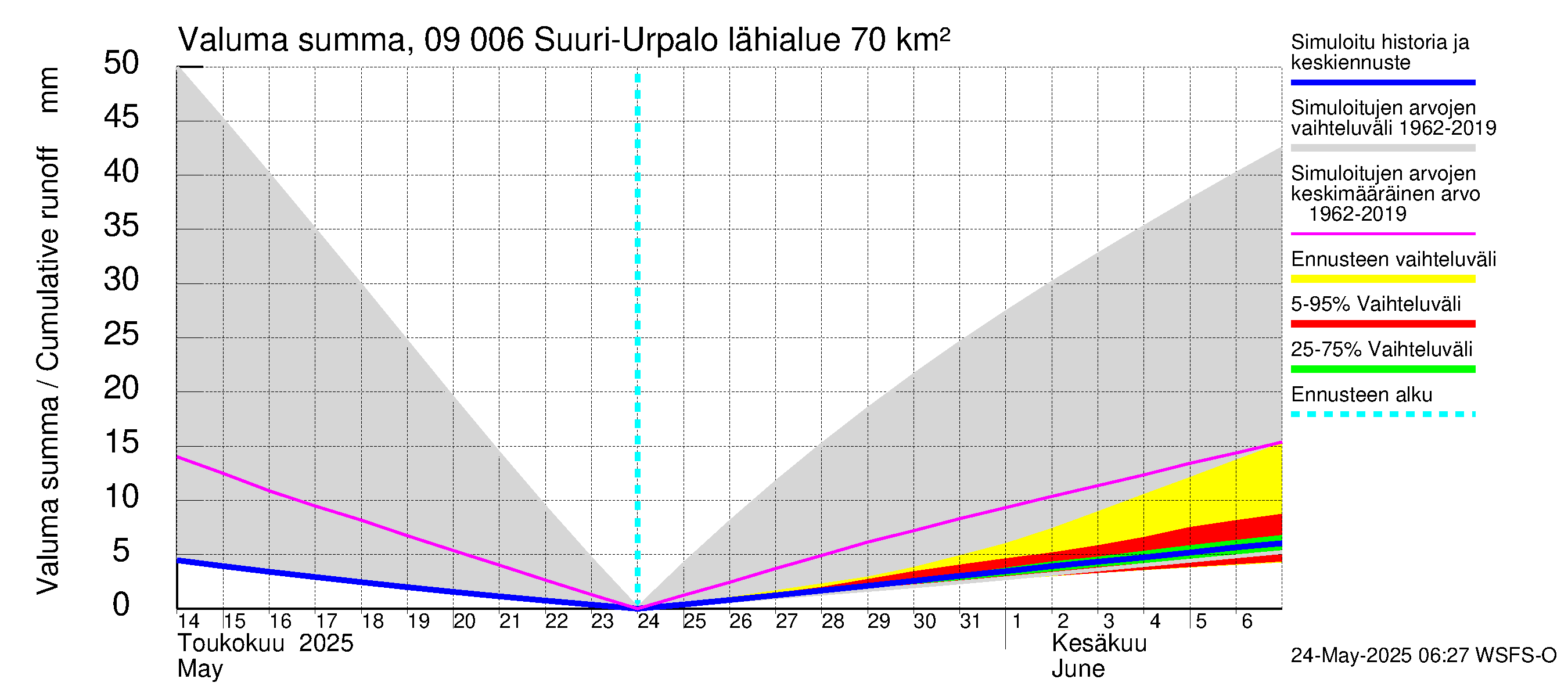 Urpalanjoen vesistöalue - Suuri-Urpalo: Valuma - summa