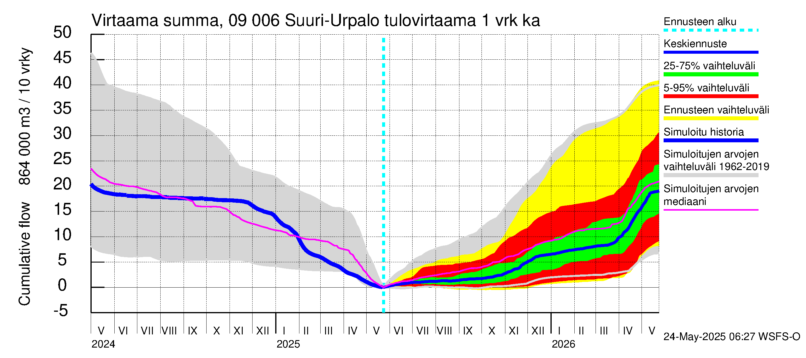 Urpalanjoen vesistöalue - Suuri-Urpalo: Tulovirtaama - summa