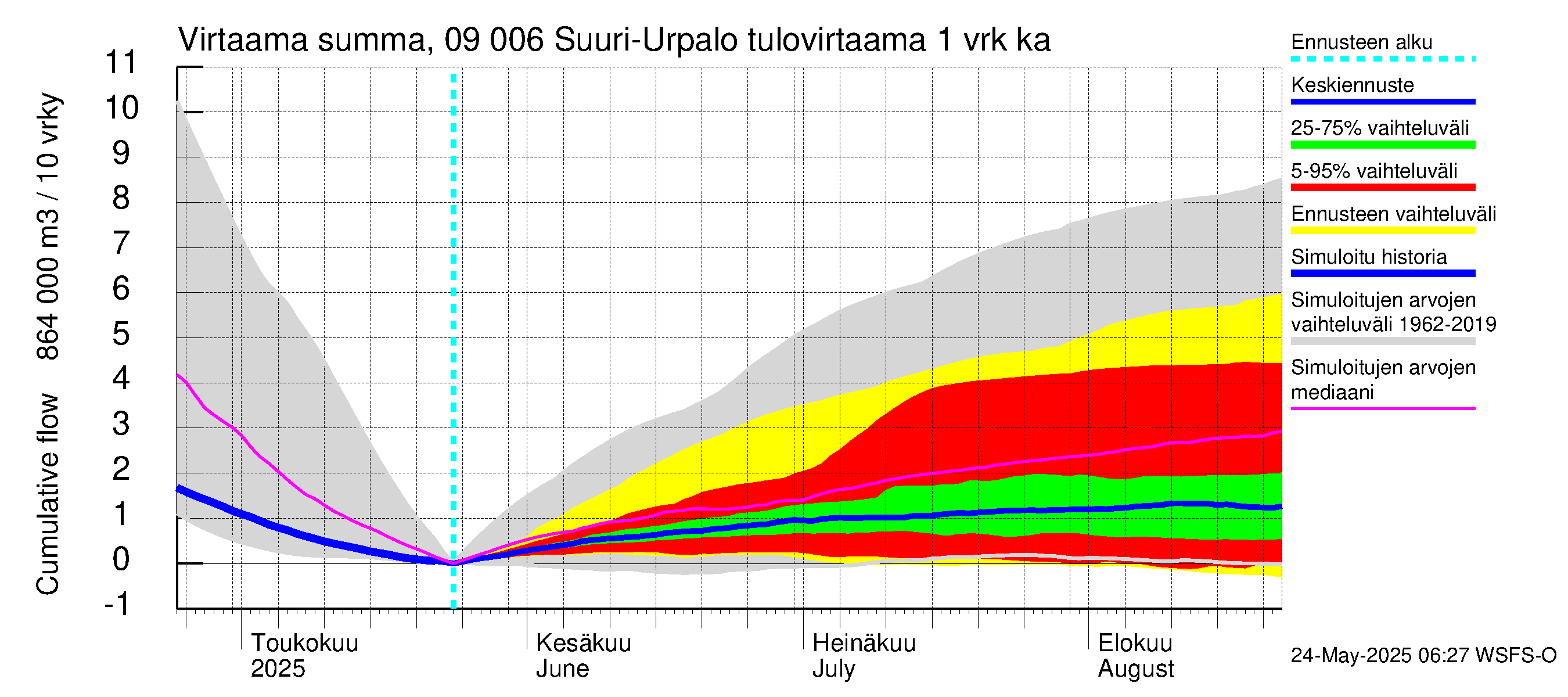 Urpalanjoen vesistöalue - Suuri-Urpalo: Tulovirtaama - summa
