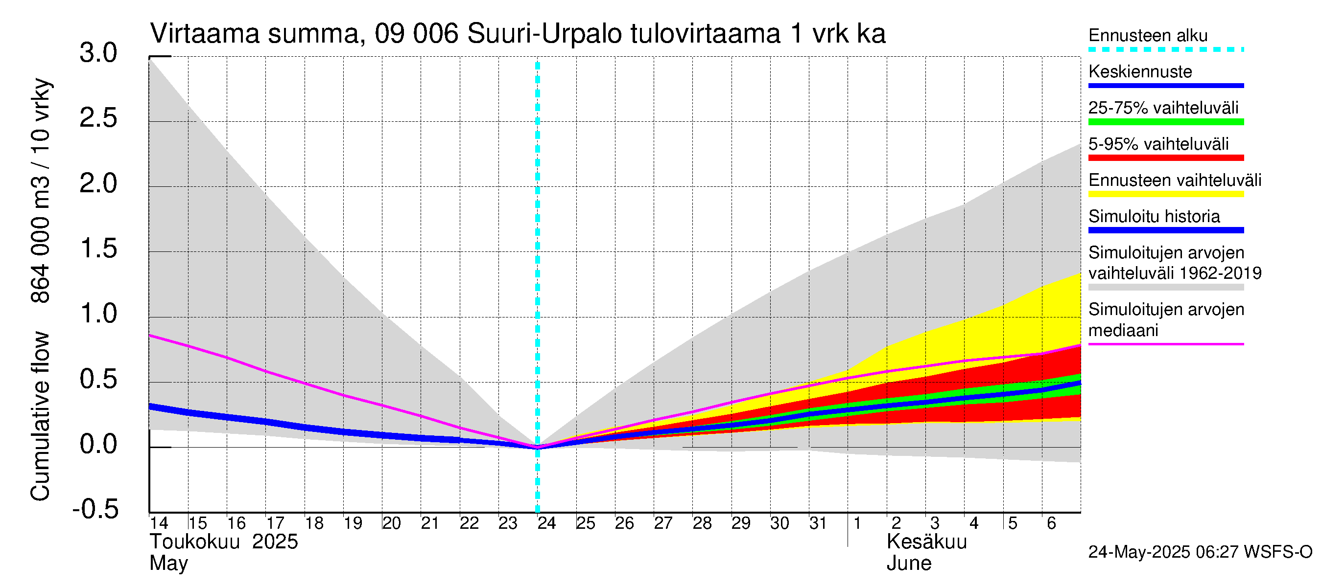 Urpalanjoen vesistöalue - Suuri-Urpalo: Tulovirtaama - summa