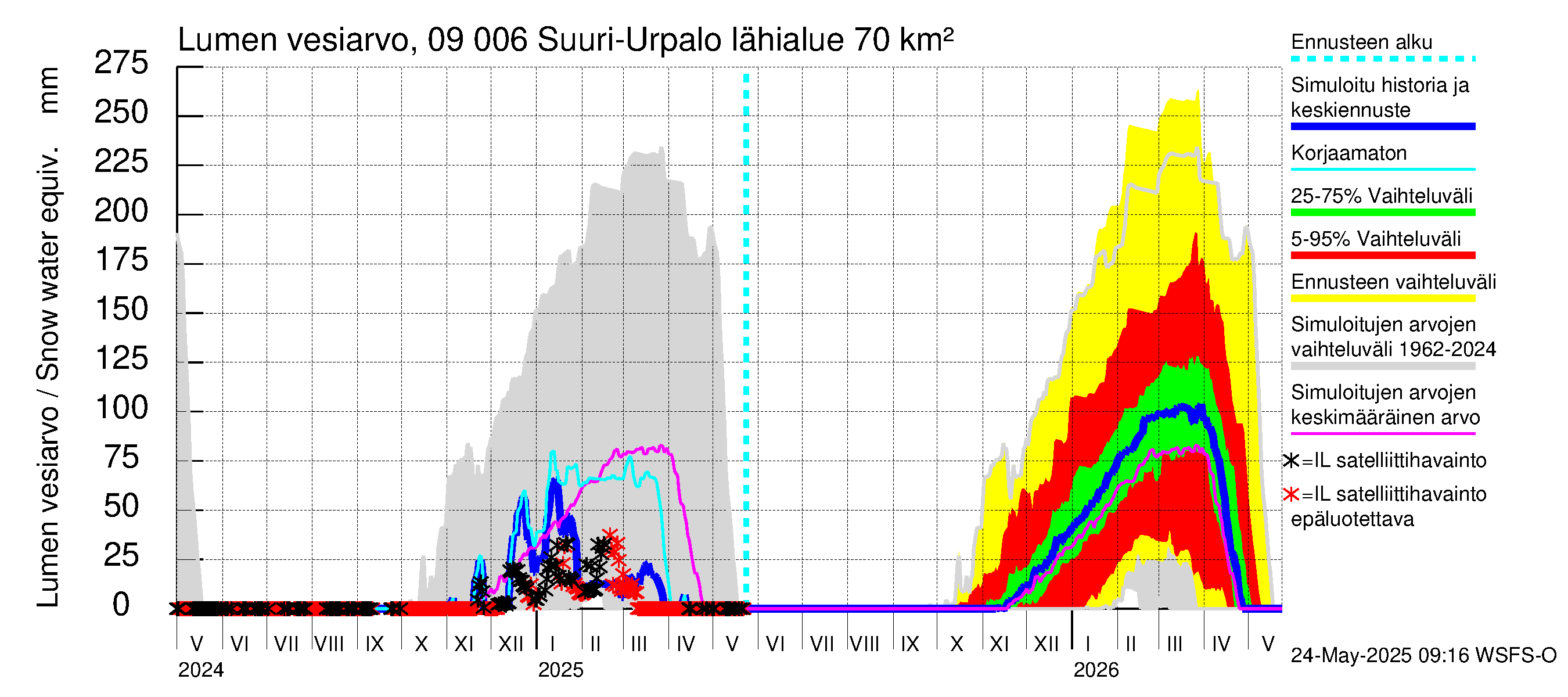 Urpalanjoen vesistöalue - Suuri-Urpalo: Lumen vesiarvo