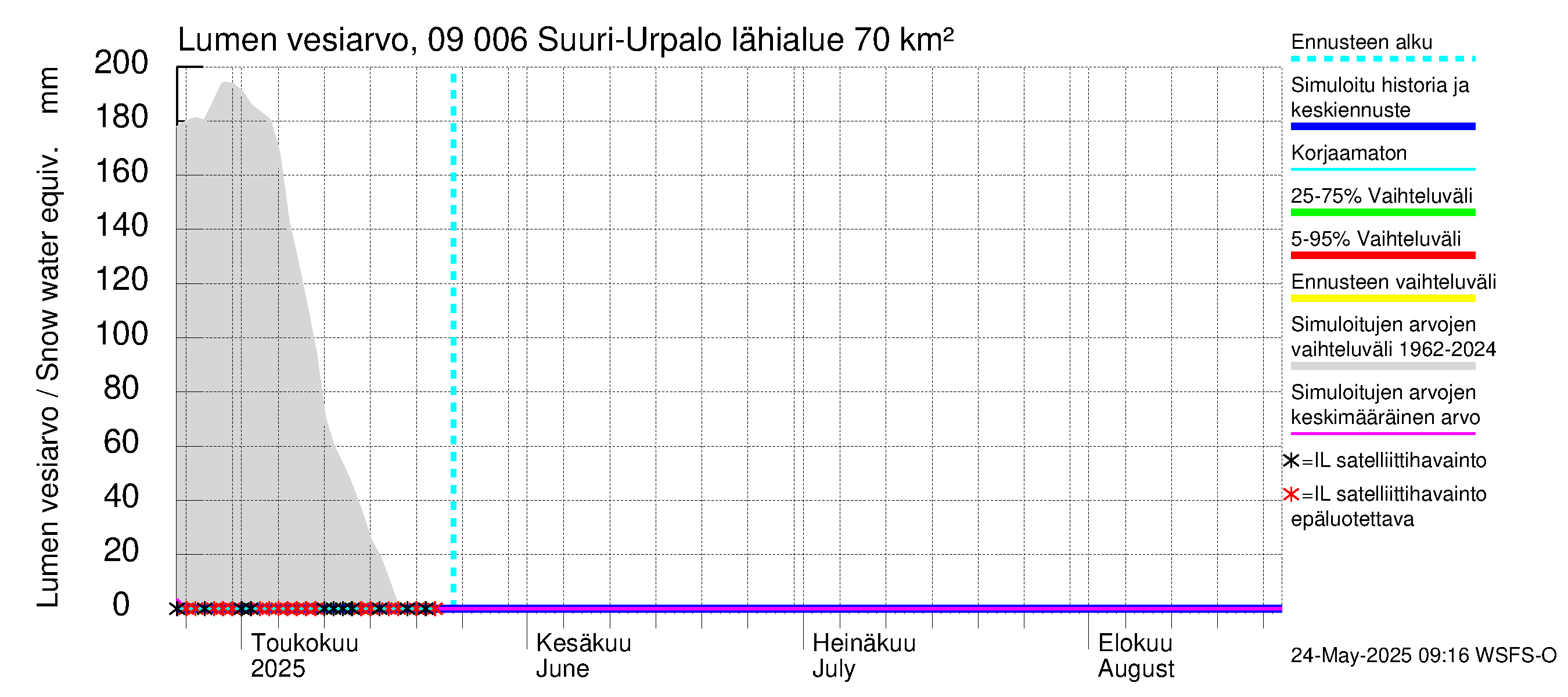 Urpalanjoen vesistöalue - Suuri-Urpalo: Lumen vesiarvo