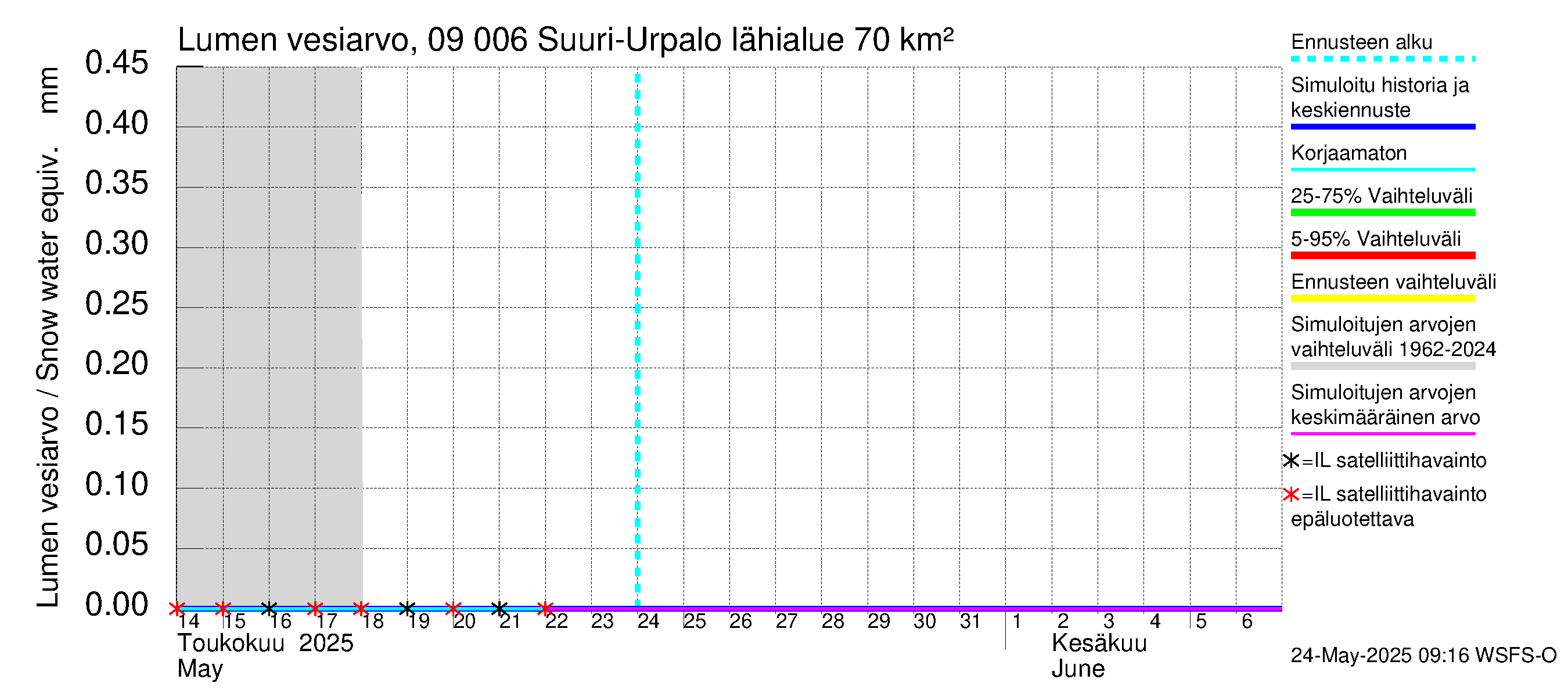 Urpalanjoen vesistöalue - Suuri-Urpalo: Lumen vesiarvo