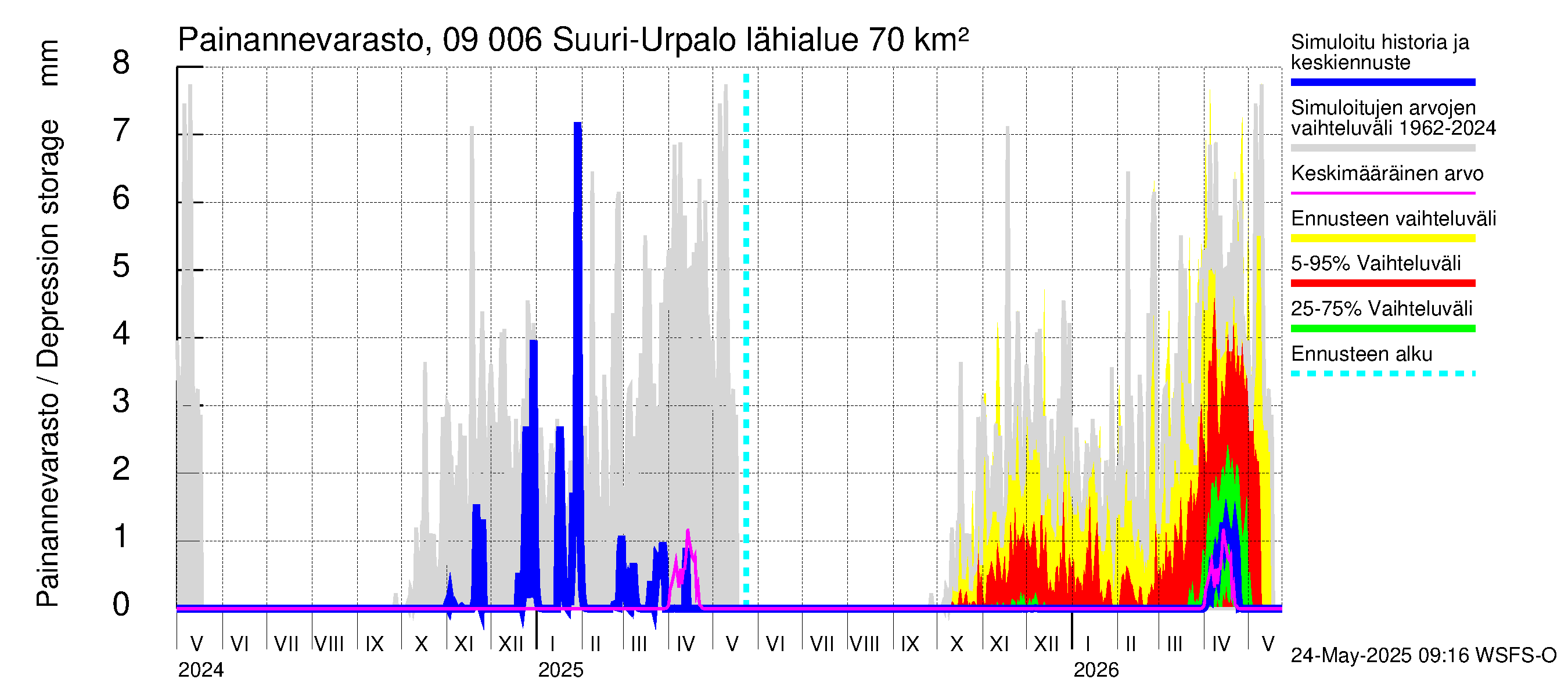 Urpalanjoen vesistöalue - Suuri-Urpalo: Painannevarasto