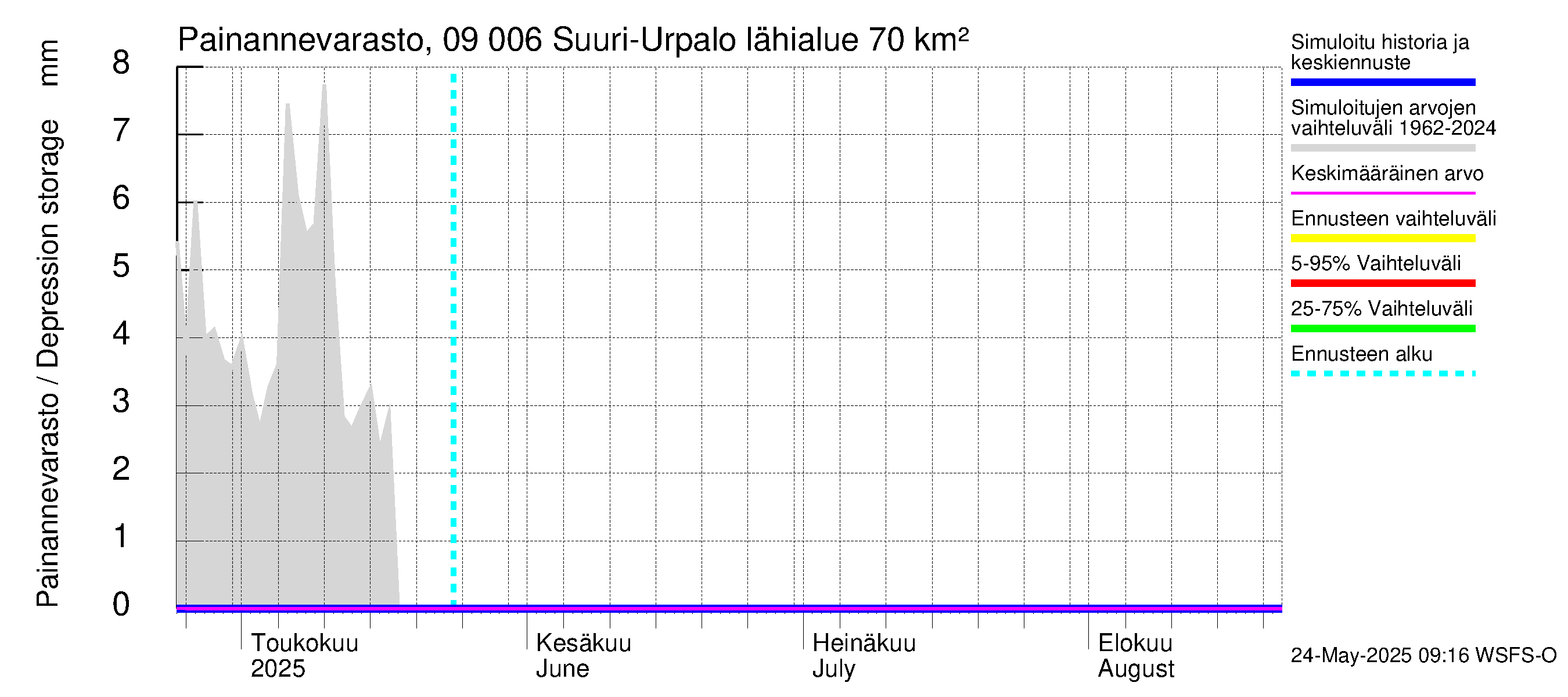 Urpalanjoen vesistöalue - Suuri-Urpalo: Painannevarasto