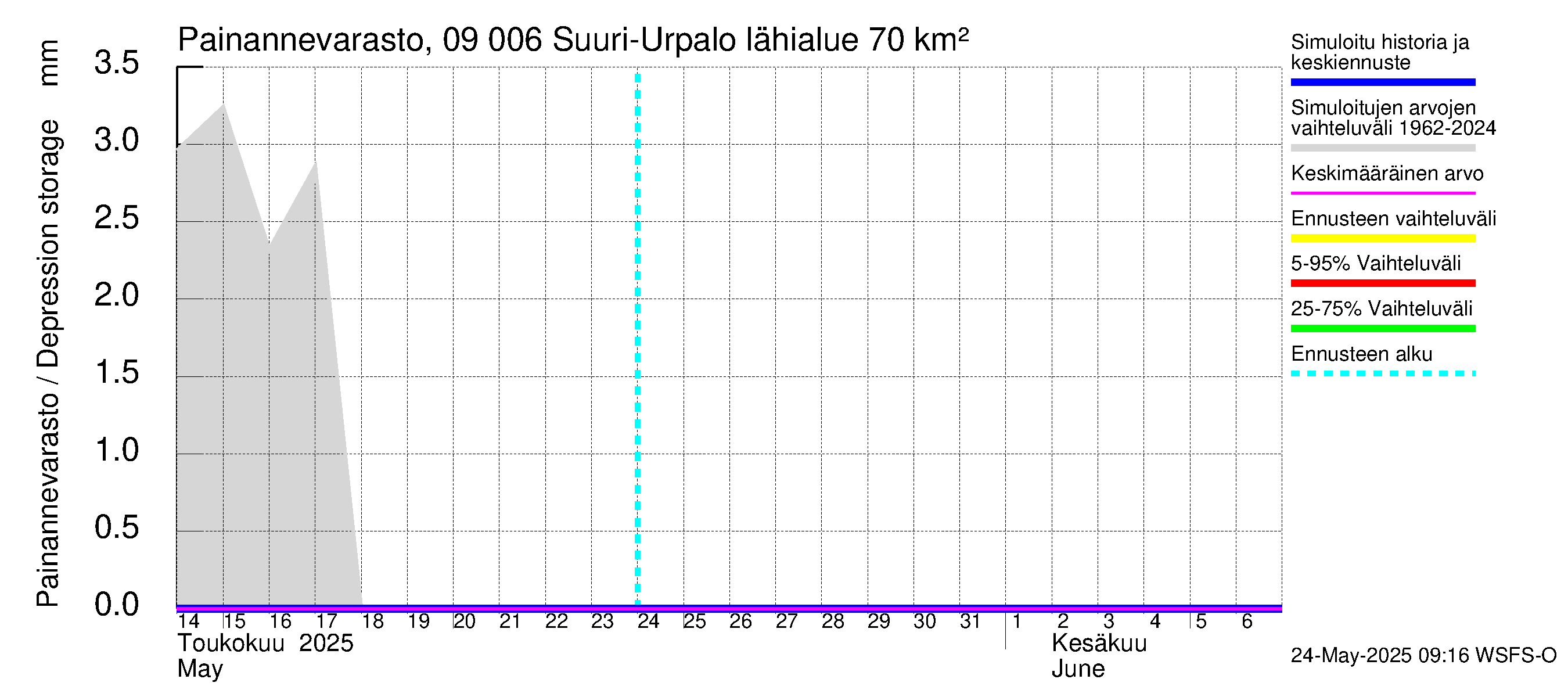 Urpalanjoen vesistöalue - Suuri-Urpalo: Painannevarasto