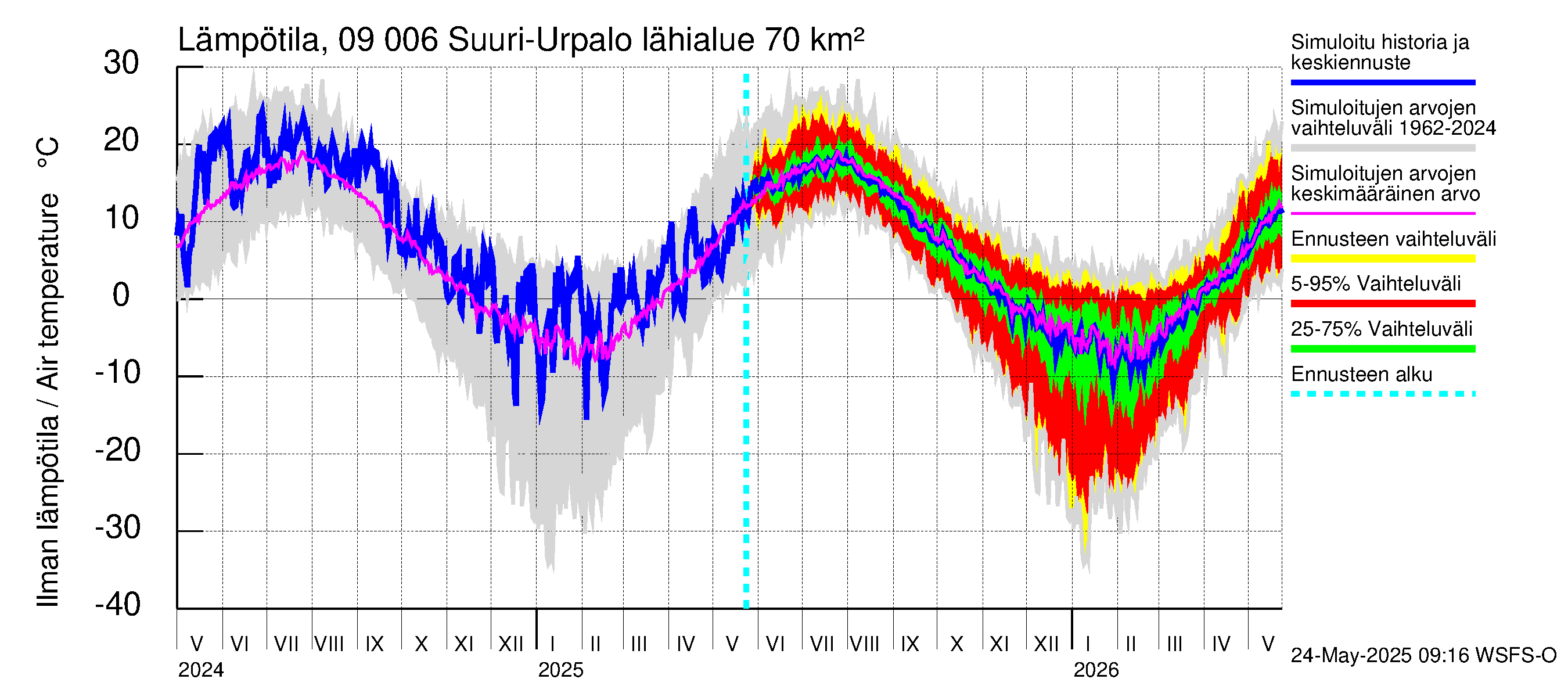 Urpalanjoen vesistöalue - Suuri-Urpalo: Ilman lämpötila