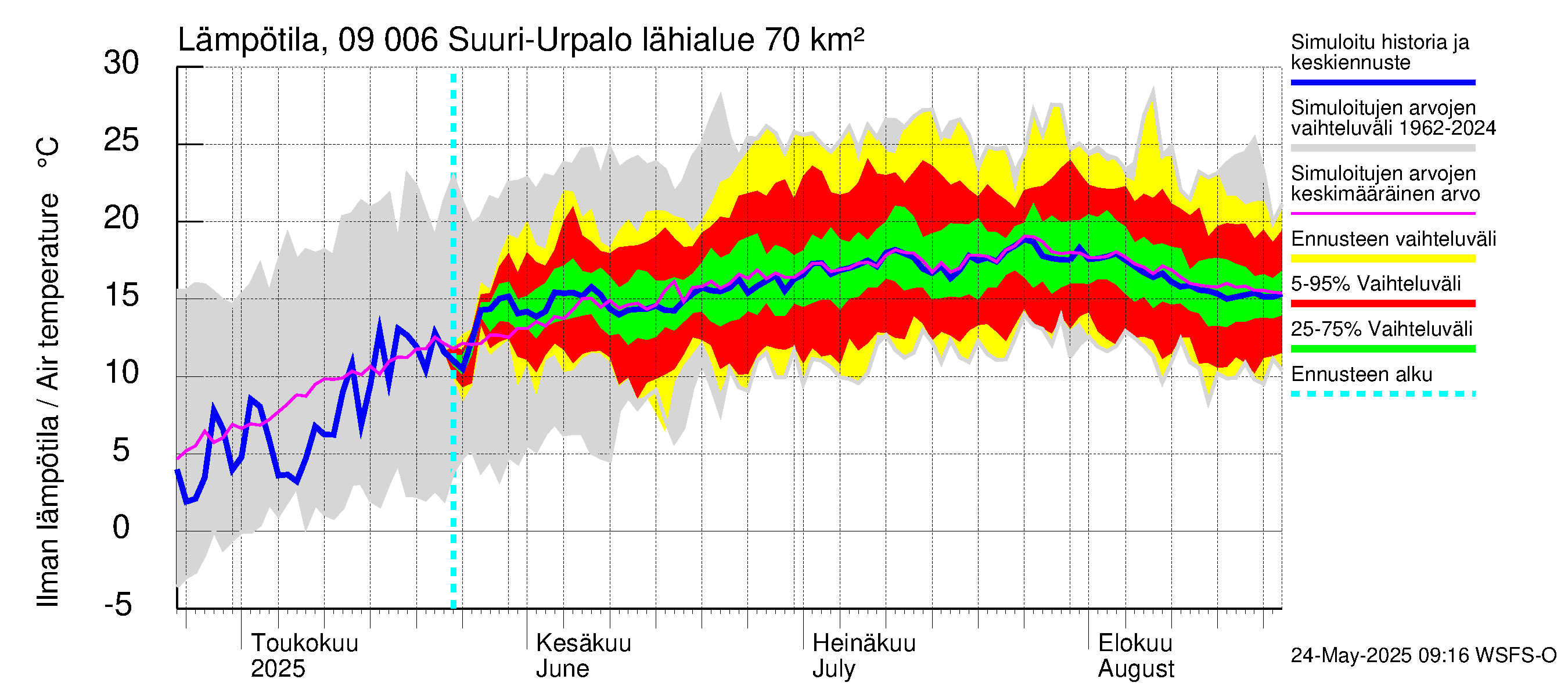 Urpalanjoen vesistöalue - Suuri-Urpalo: Ilman lämpötila