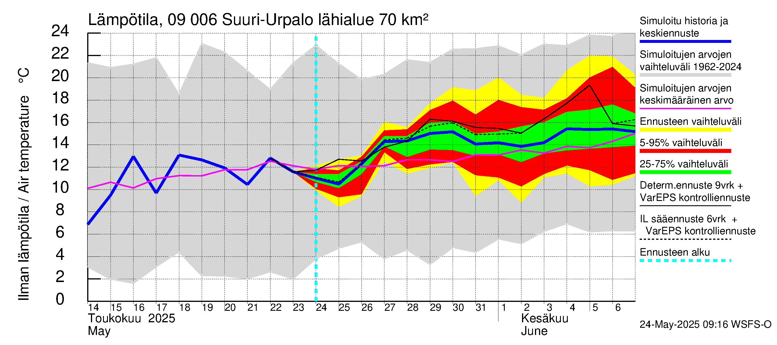Urpalanjoen vesistöalue - Suuri-Urpalo: Ilman lämpötila
