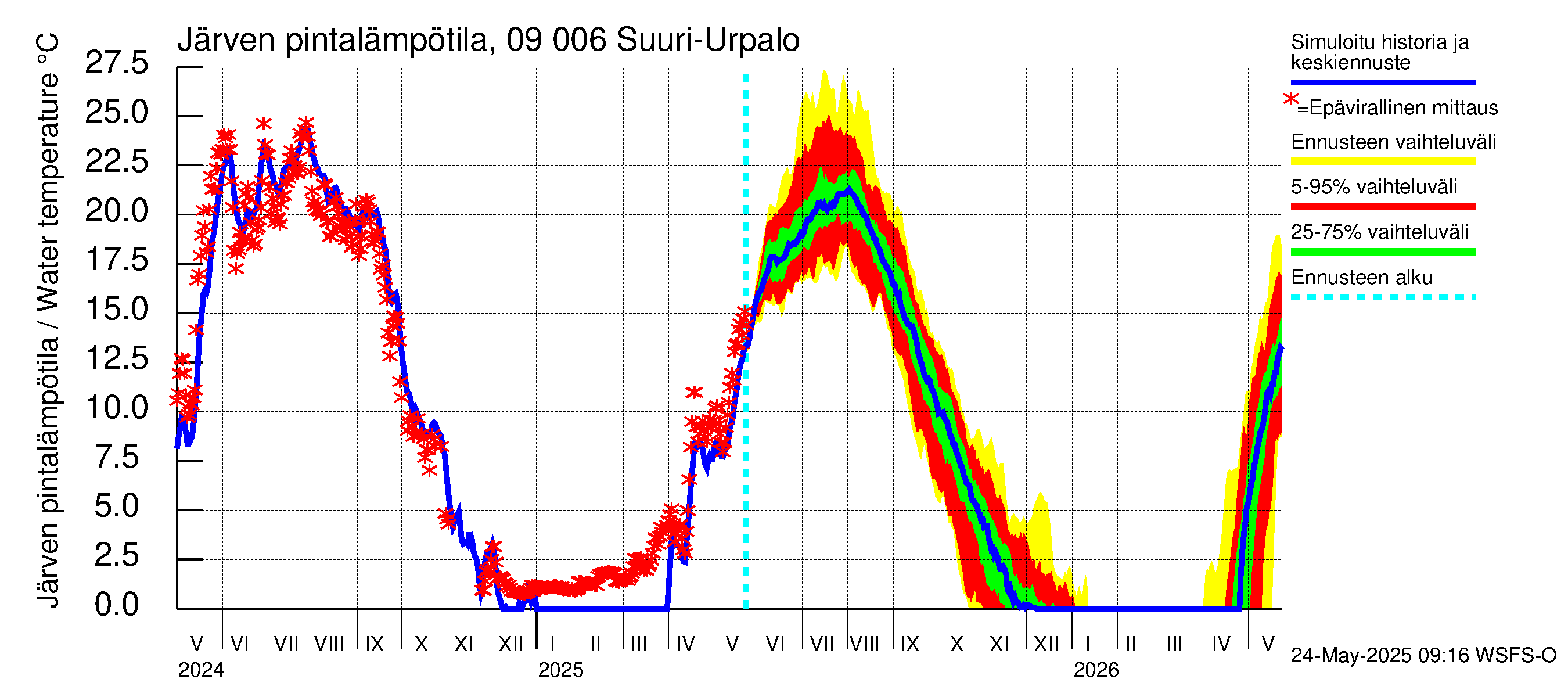 Urpalanjoen vesistöalue - Suuri-Urpalo: Järven pintalämpötila