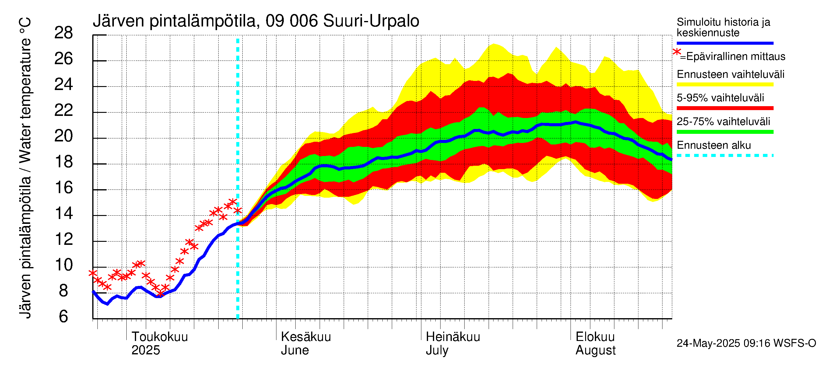 Urpalanjoen vesistöalue - Suuri-Urpalo: Järven pintalämpötila