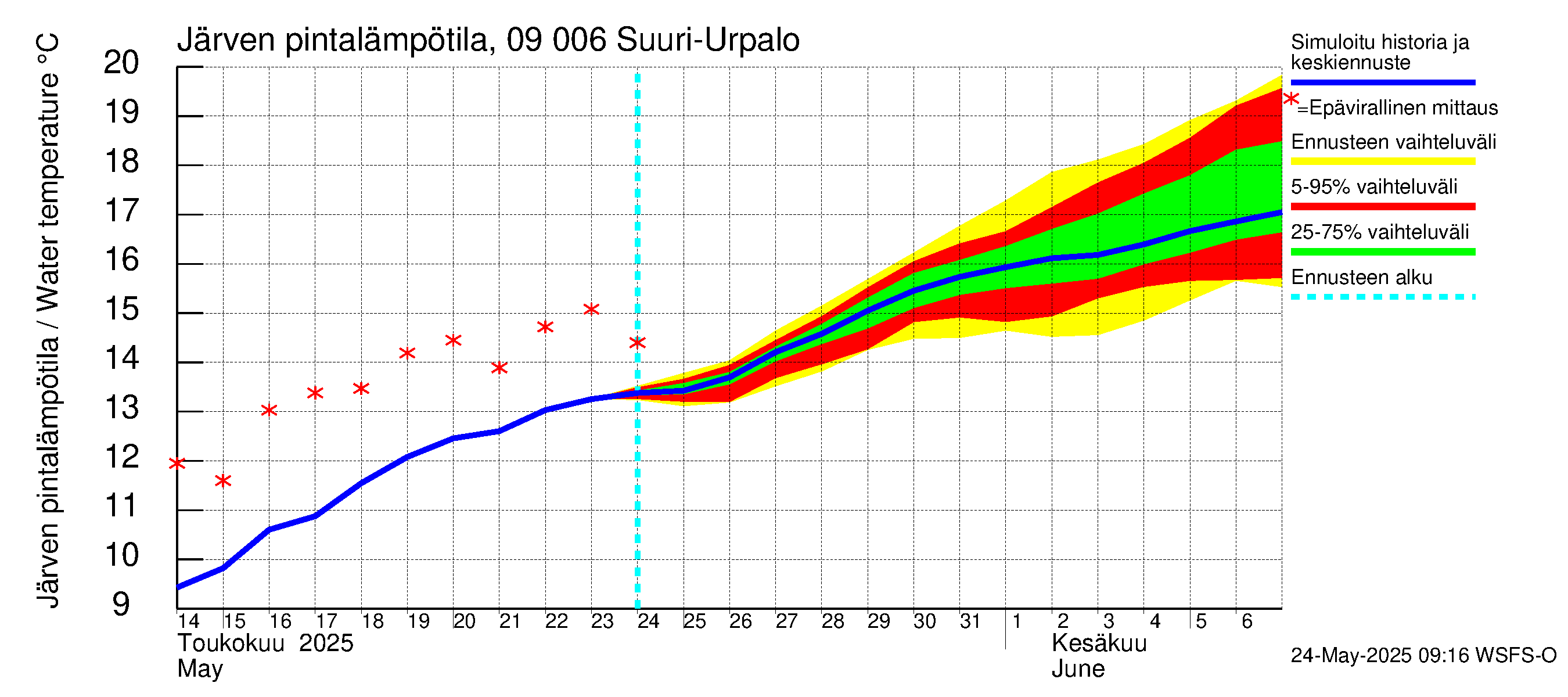 Urpalanjoen vesistöalue - Suuri-Urpalo: Järven pintalämpötila