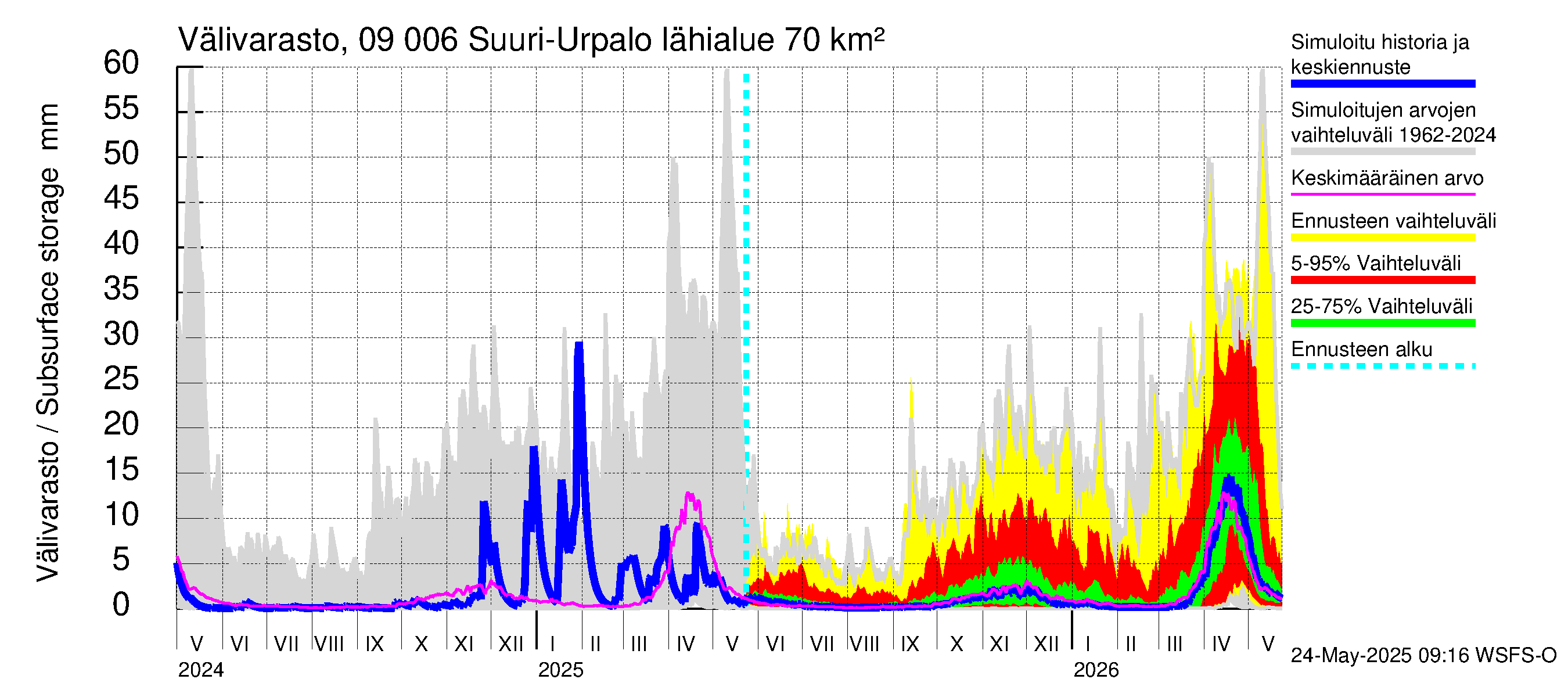 Urpalanjoen vesistöalue - Suuri-Urpalo: Välivarasto