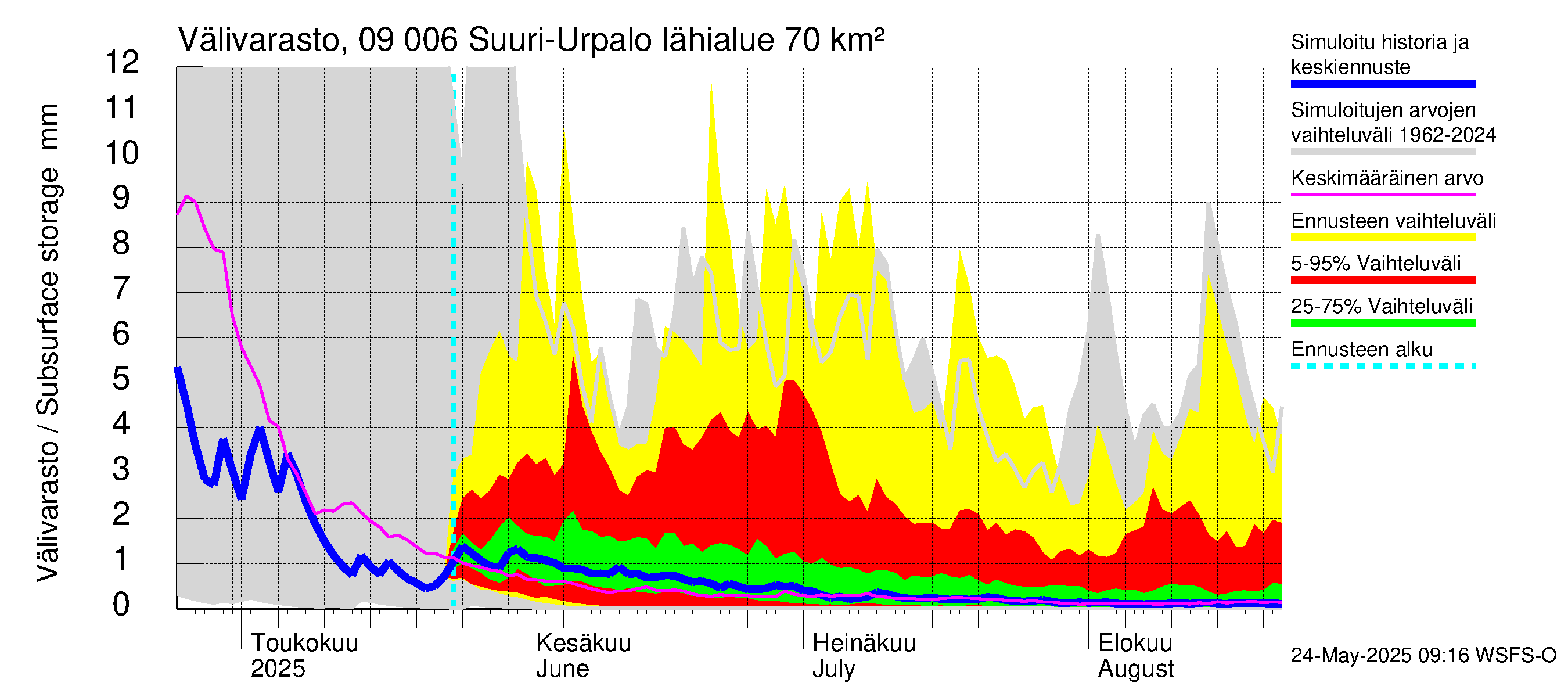 Urpalanjoen vesistöalue - Suuri-Urpalo: Välivarasto