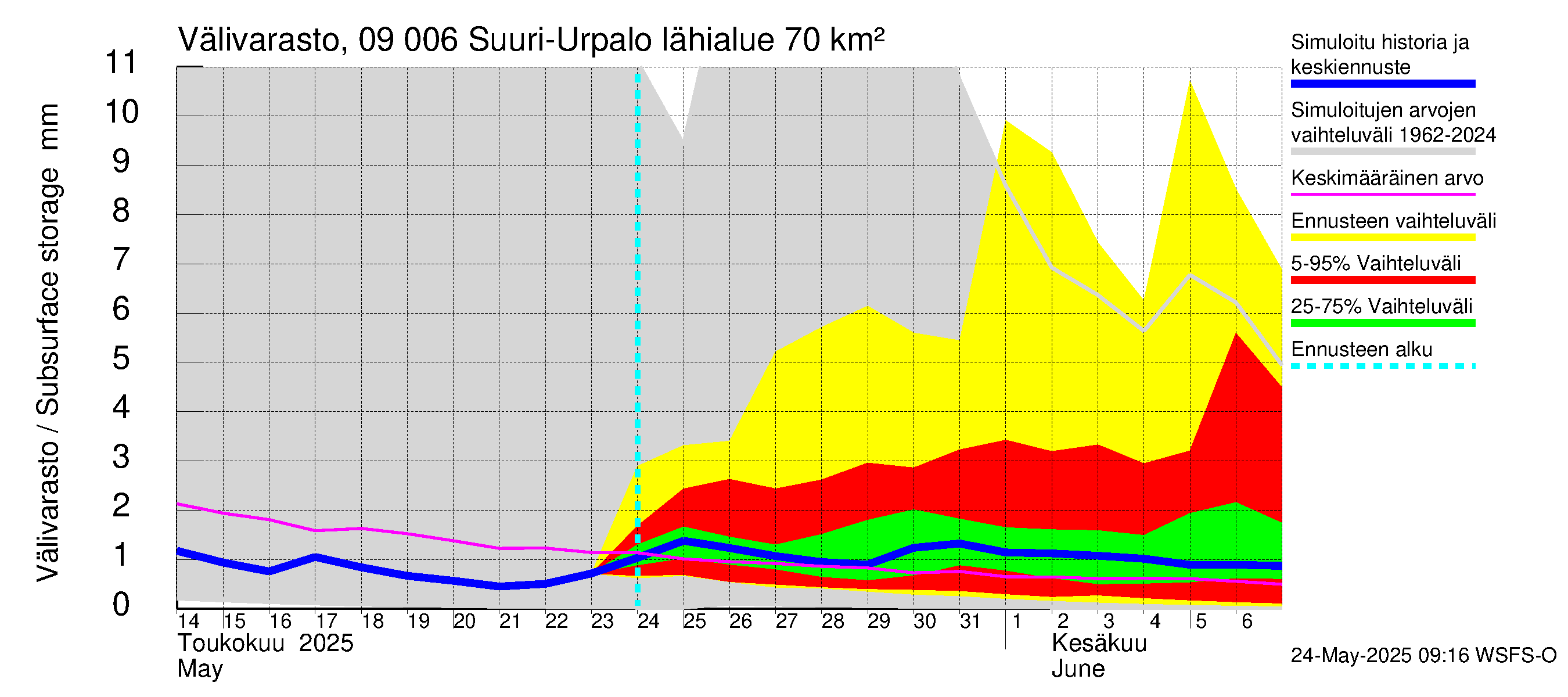 Urpalanjoen vesistöalue - Suuri-Urpalo: Välivarasto