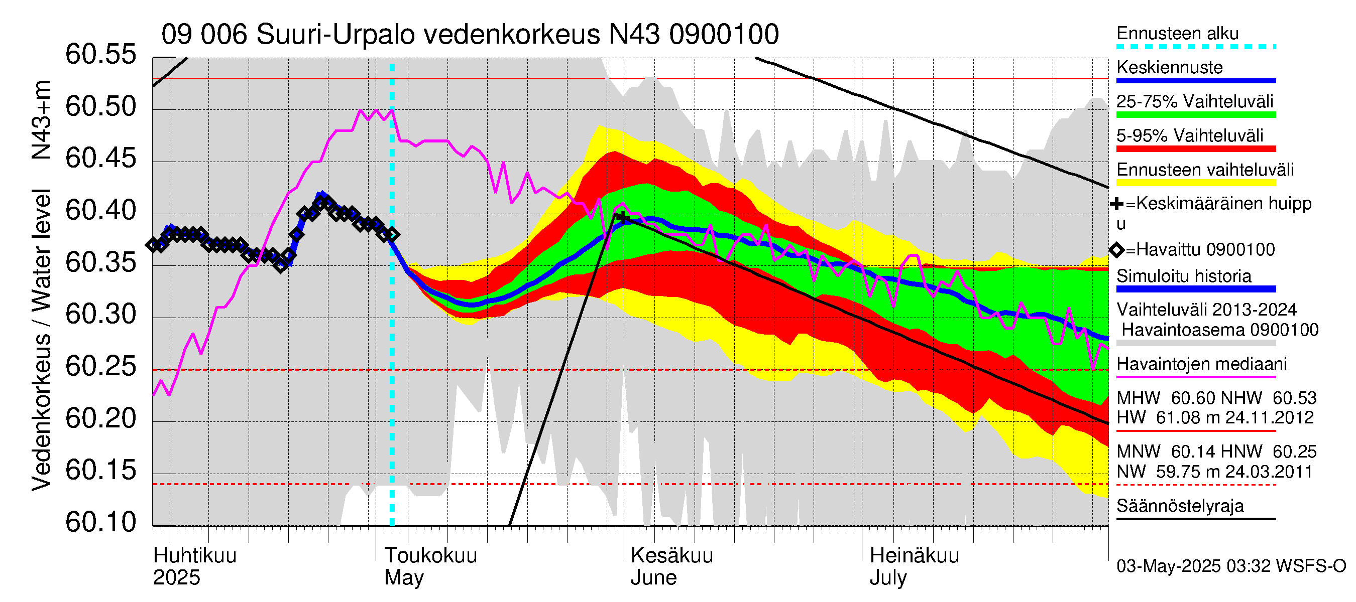 Urpalanjoen vesistöalue - Suuri-Urpalo: Vedenkorkeus - jakaumaennuste