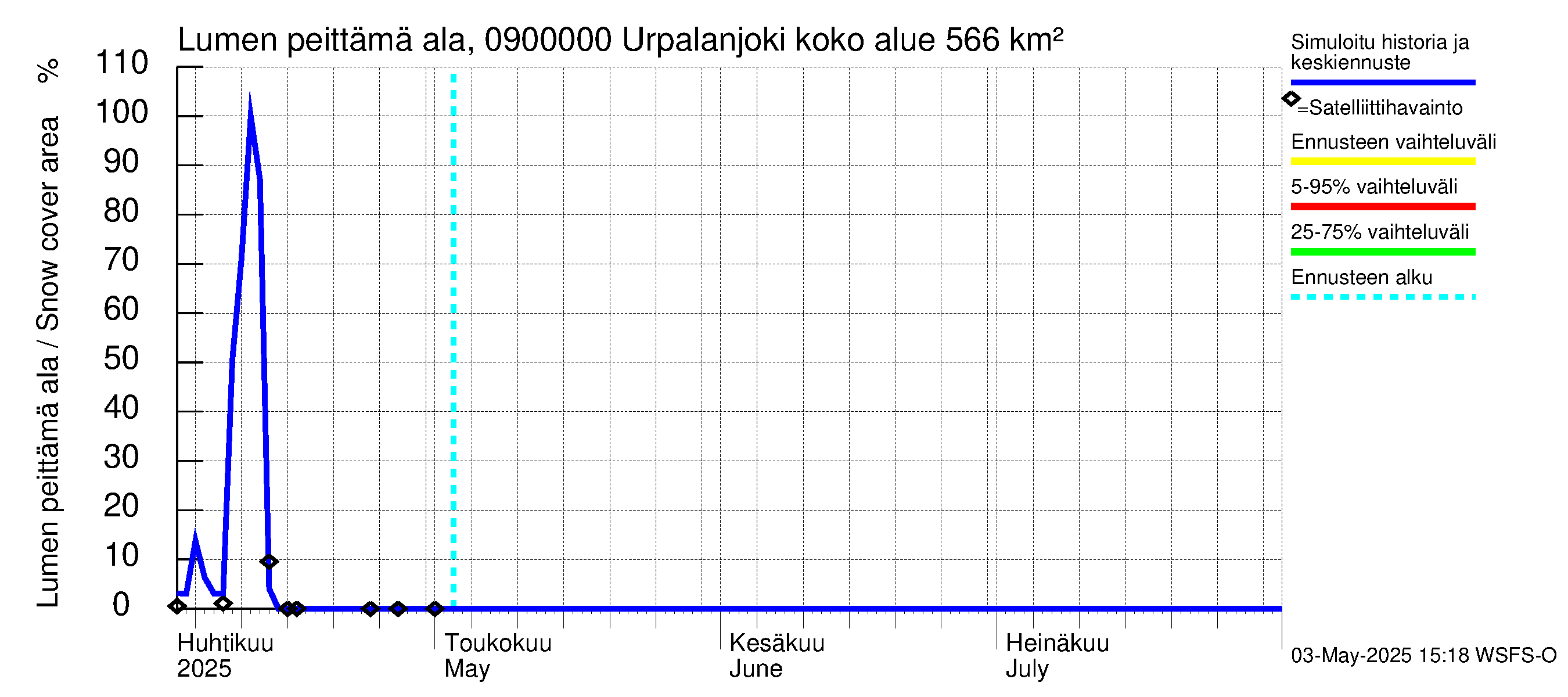 Urpalanjoen vesistöalue - Urpalanjoki: Lumen peittämä ala