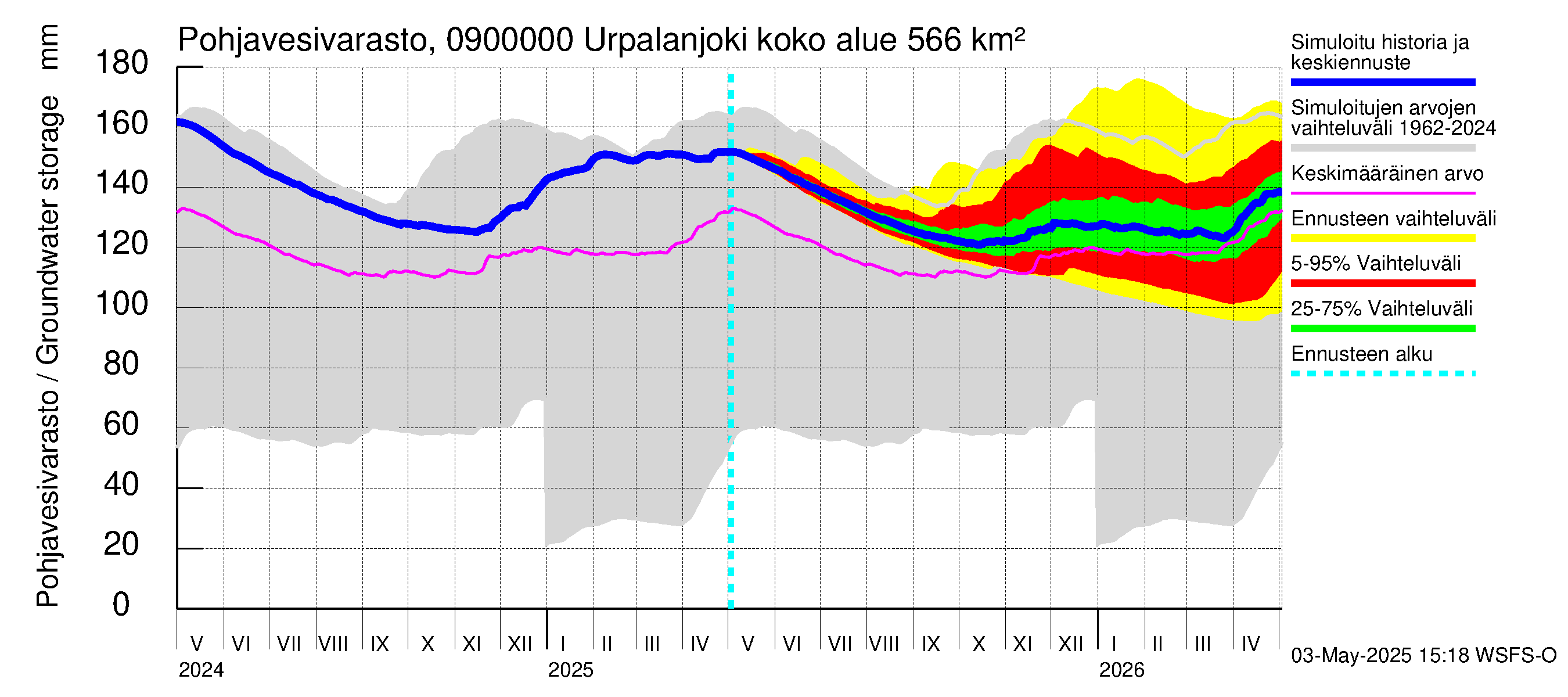 Urpalanjoen vesistöalue - Urpalanjoki: Pohjavesivarasto