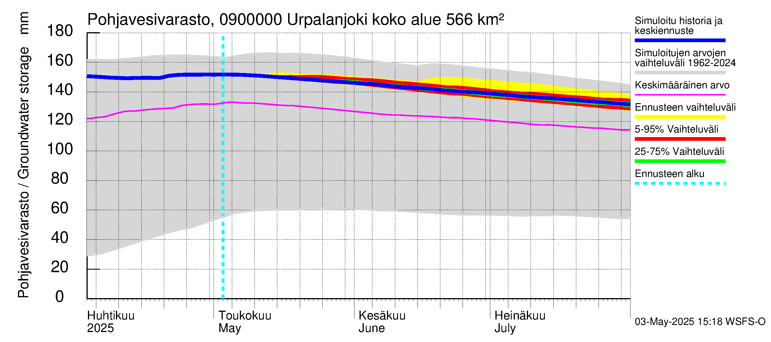 Urpalanjoen vesistöalue - Urpalanjoki: Pohjavesivarasto