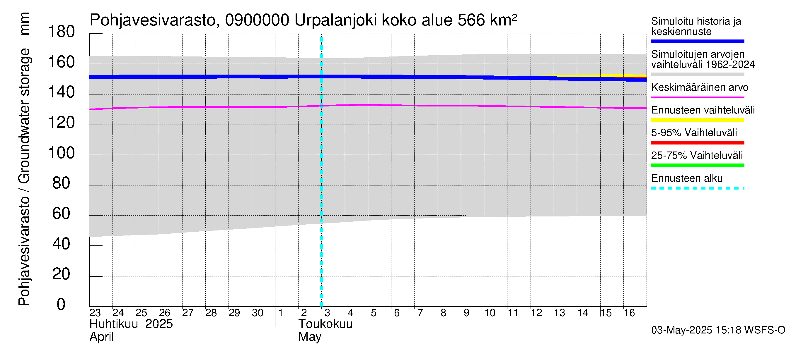 Urpalanjoen vesistöalue - Urpalanjoki: Pohjavesivarasto