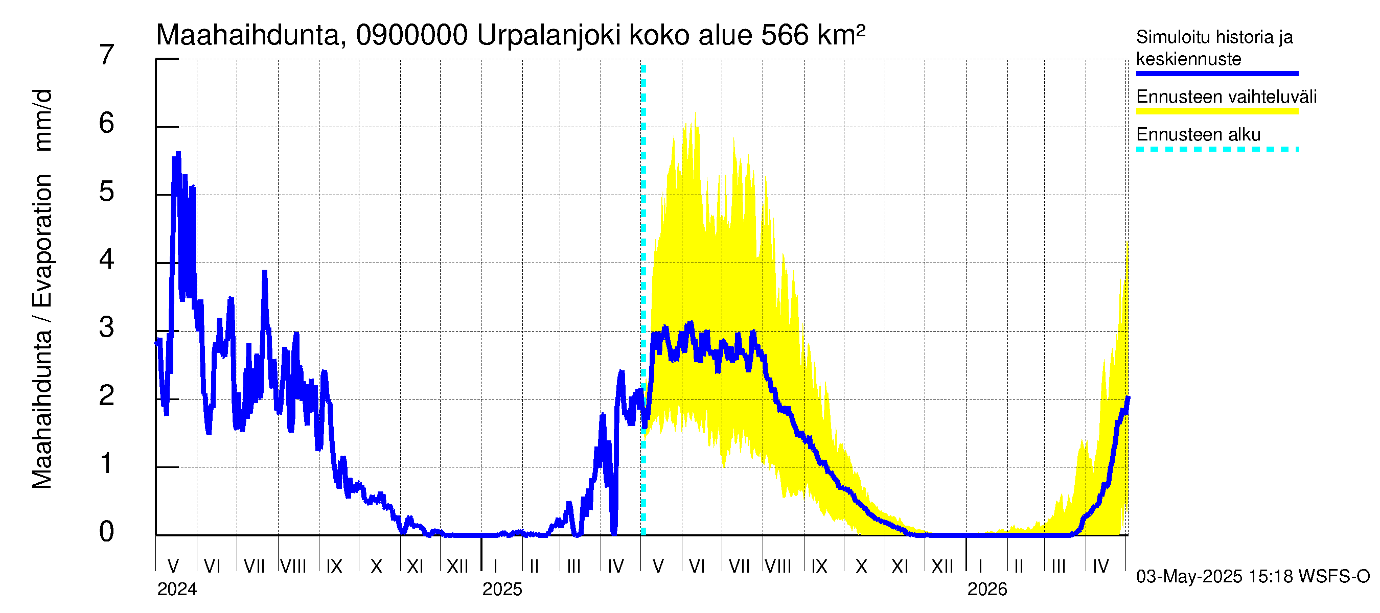 Urpalanjoen vesistöalue - Urpalanjoki: Haihdunta maa-alueelta