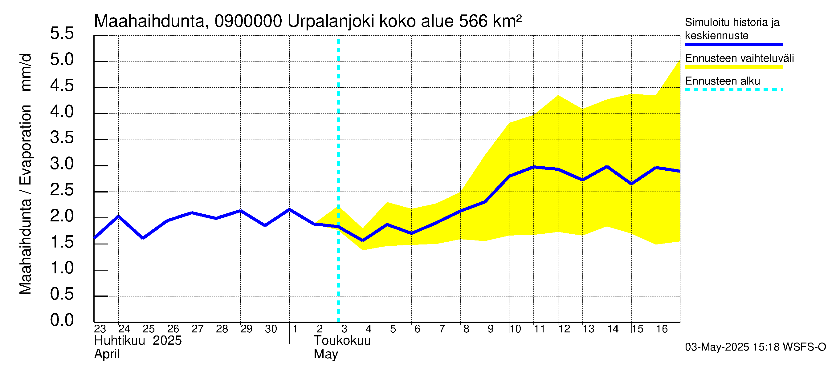 Urpalanjoen vesistöalue - Urpalanjoki: Haihdunta maa-alueelta