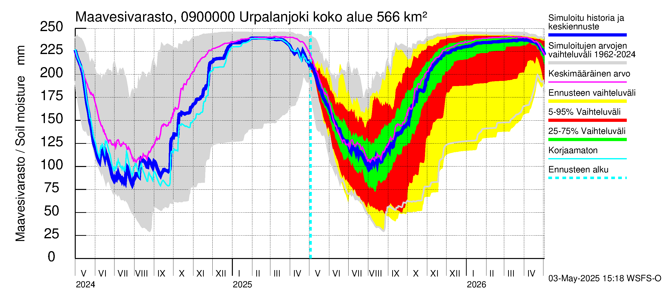 Urpalanjoen vesistöalue - Urpalanjoki: Maavesivarasto