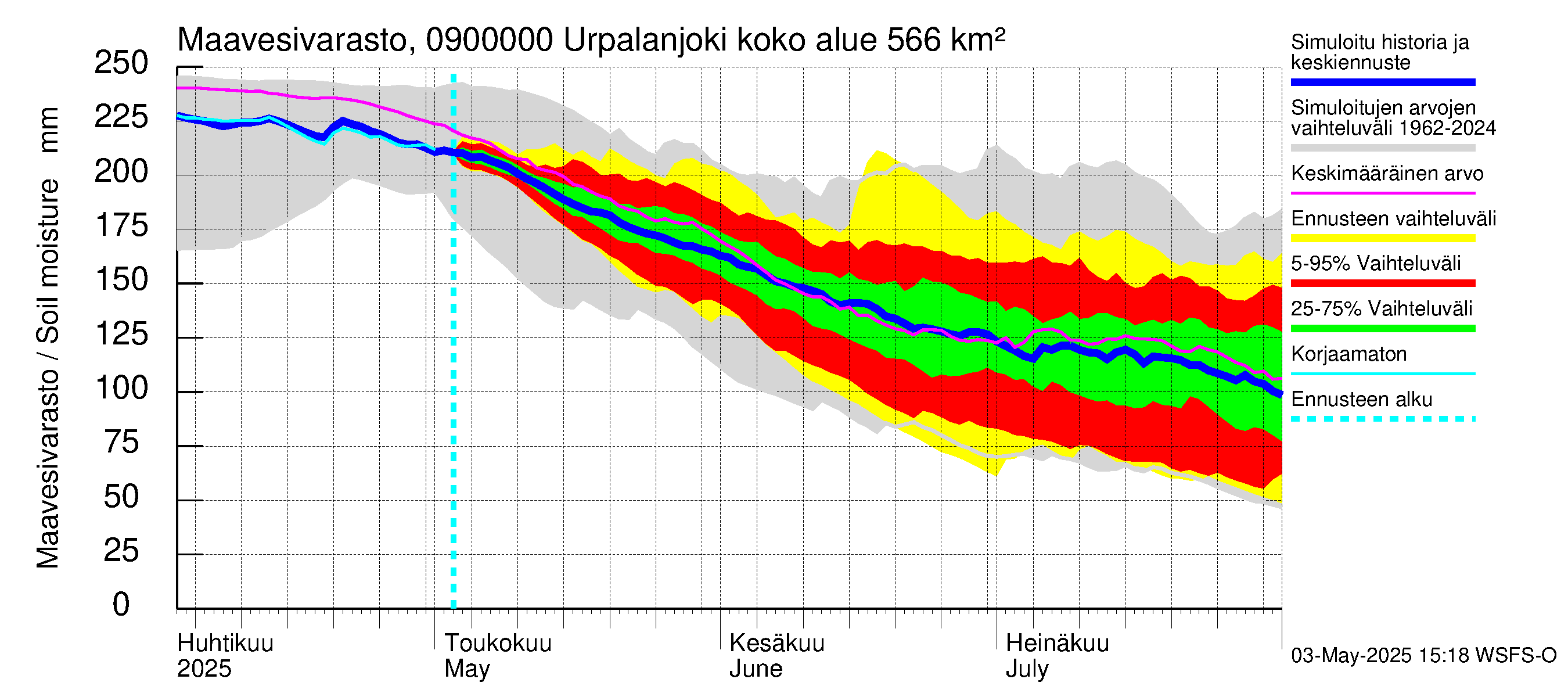 Urpalanjoen vesistöalue - Urpalanjoki: Maavesivarasto