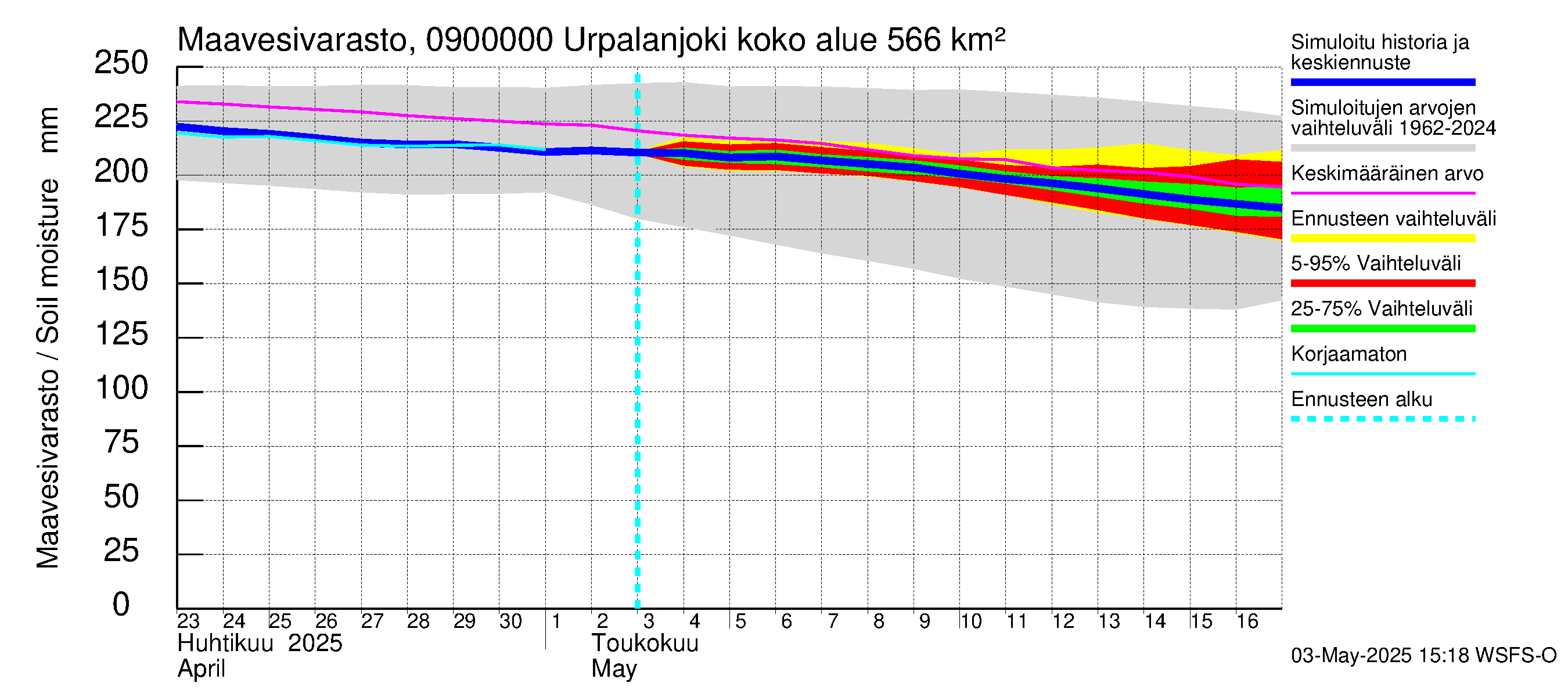 Urpalanjoen vesistöalue - Urpalanjoki: Maavesivarasto
