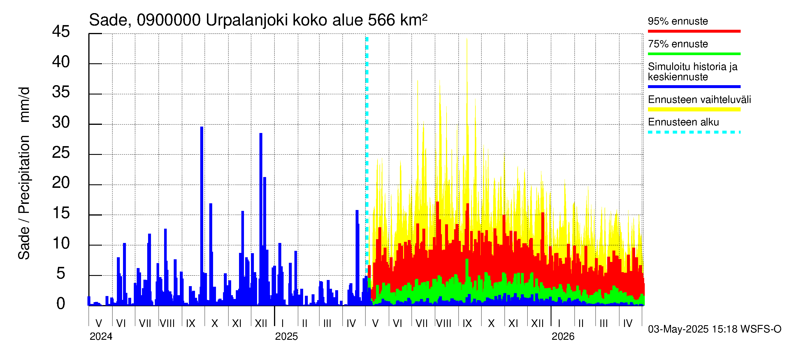 Urpalanjoen vesistöalue - Urpalanjoki: Sade