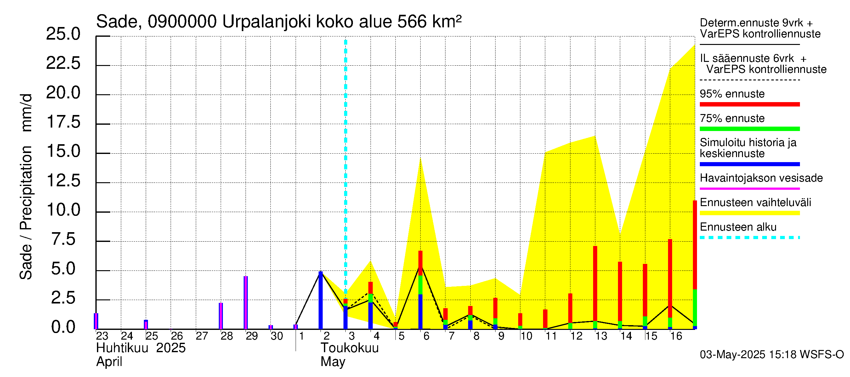Urpalanjoen vesistöalue - Urpalanjoki: Sade