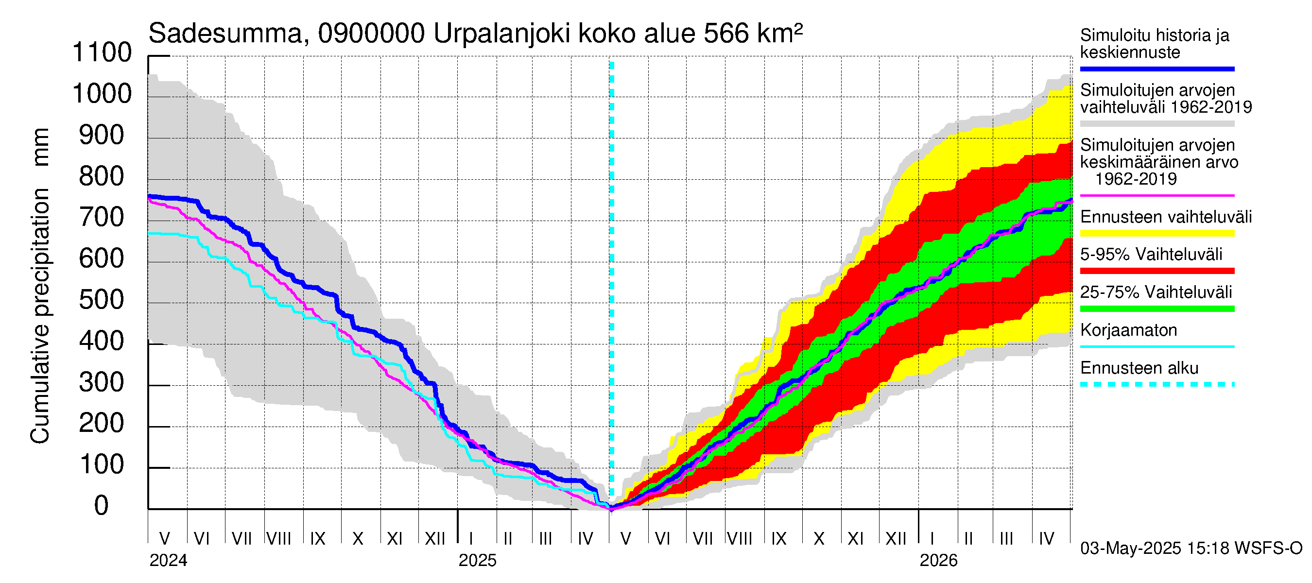 Urpalanjoen vesistöalue - Urpalanjoki: Sade - summa