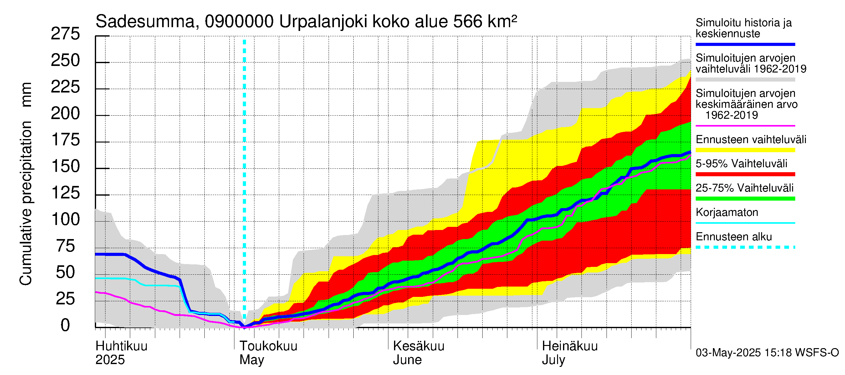 Urpalanjoen vesistöalue - Urpalanjoki: Sade - summa