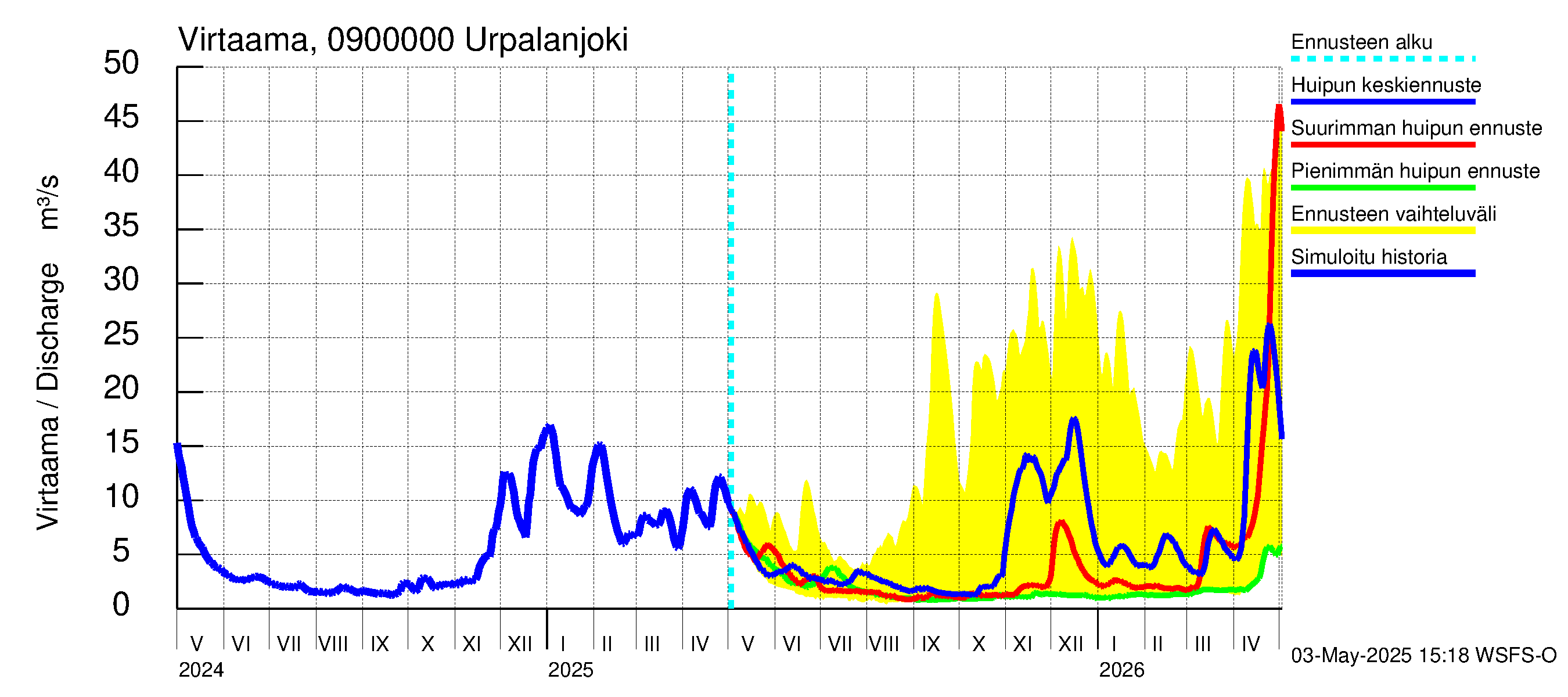 Urpalanjoen vesistöalue - Urpalanjoki: Virtaama / juoksutus - huippujen keski- ja ääriennusteet