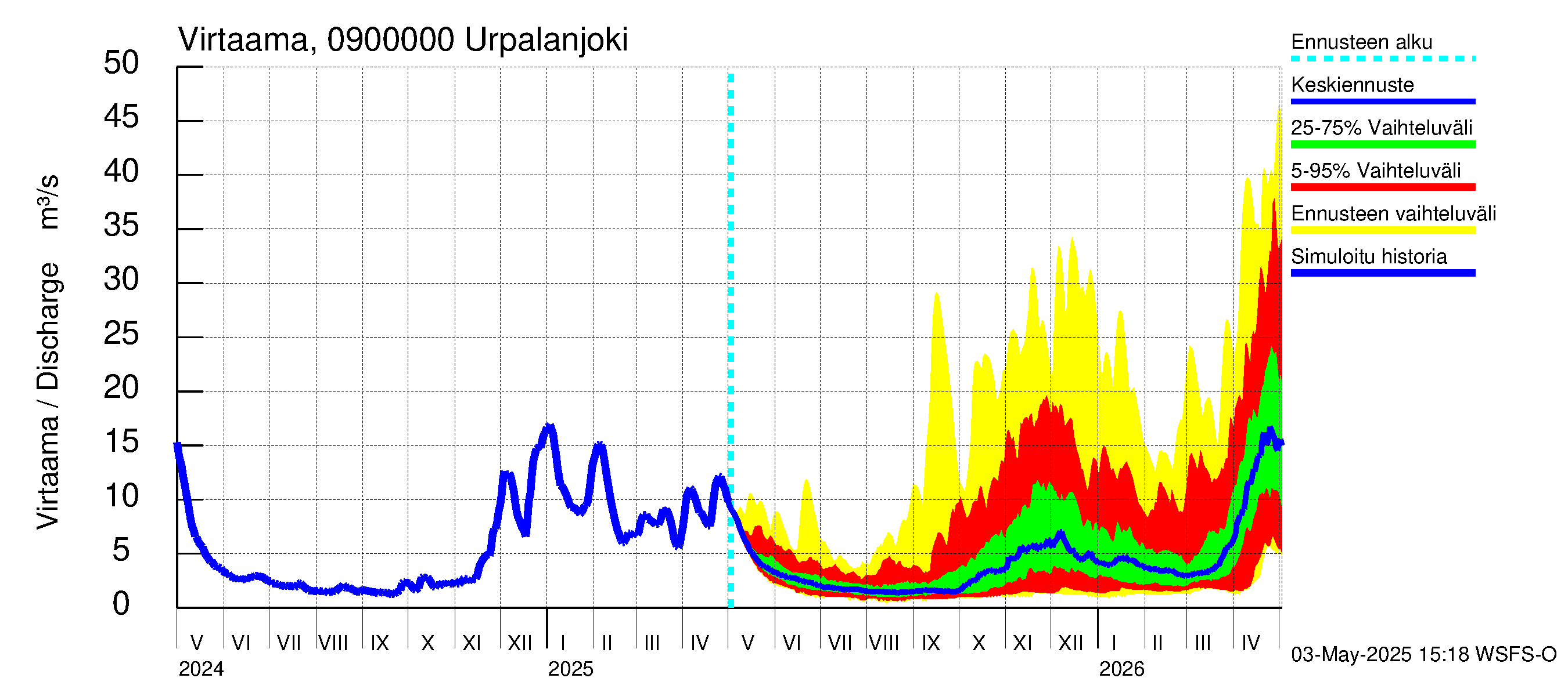 Urpalanjoen vesistöalue - Urpalanjoki: Virtaama / juoksutus - jakaumaennuste