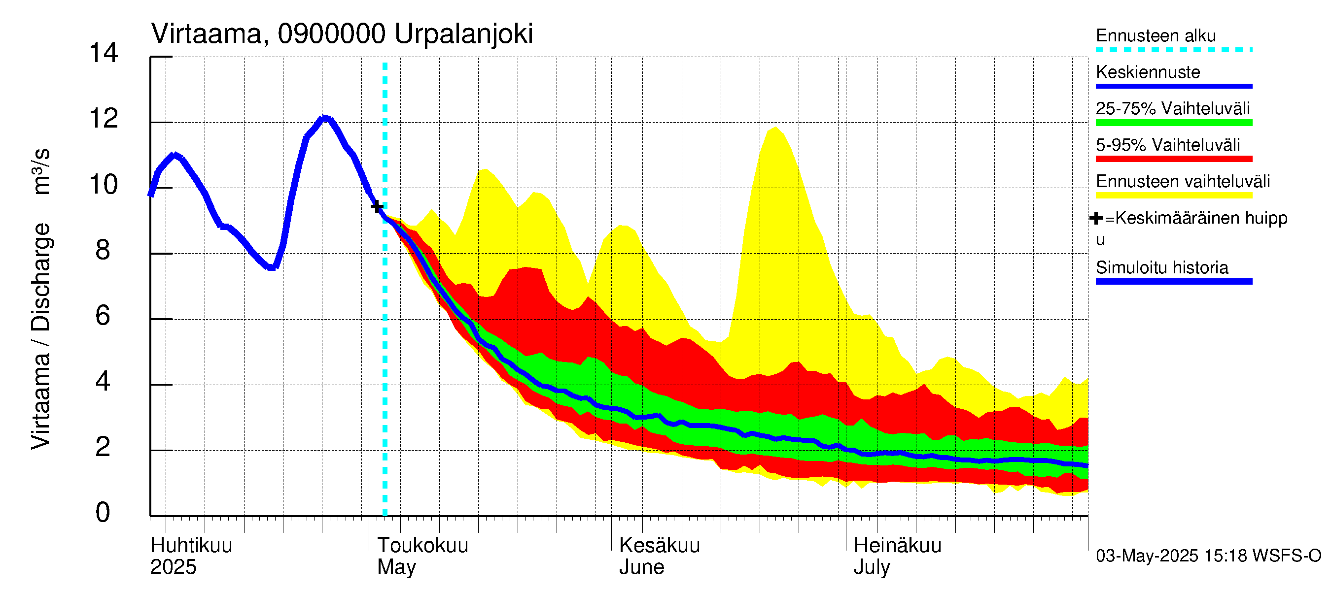 Urpalanjoen vesistöalue - Urpalanjoki: Virtaama / juoksutus - jakaumaennuste