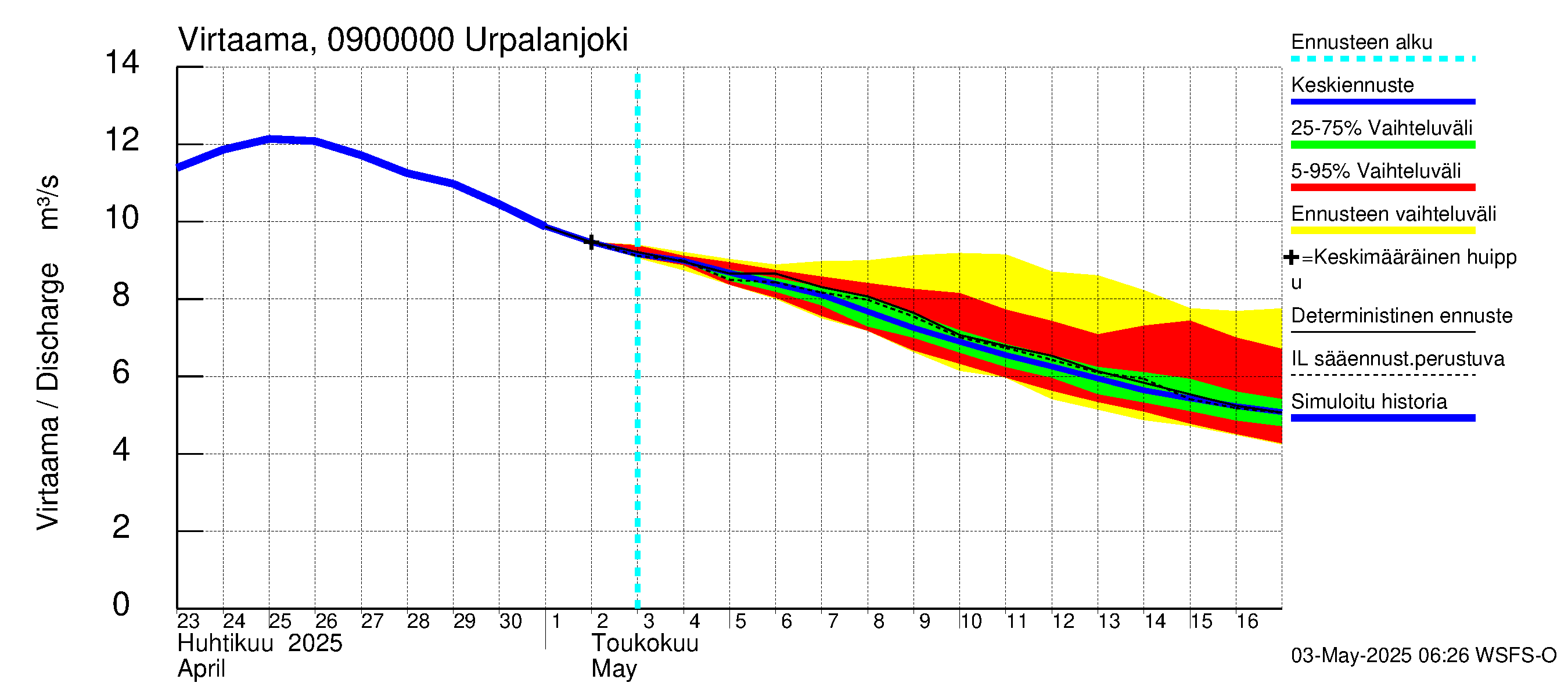 Urpalanjoen vesistöalue - Urpalanjoki: Virtaama / juoksutus - jakaumaennuste