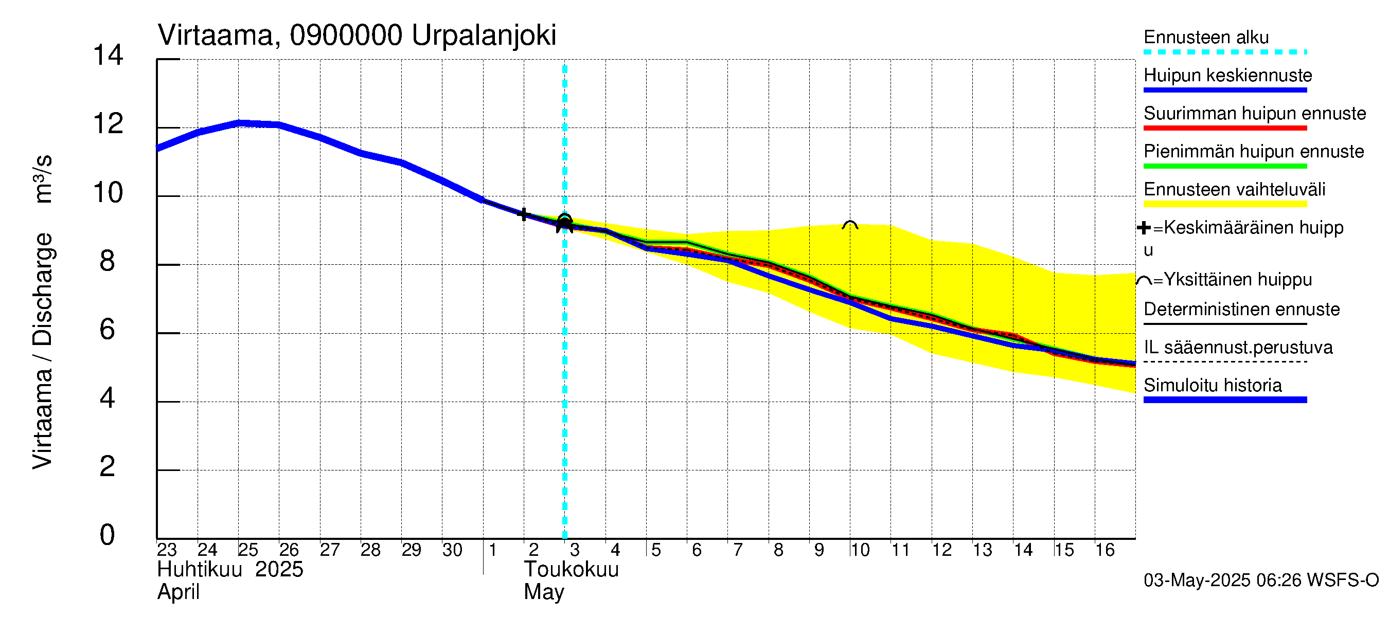 Urpalanjoen vesistöalue - Urpalanjoki: Virtaama / juoksutus - huippujen keski- ja ääriennusteet