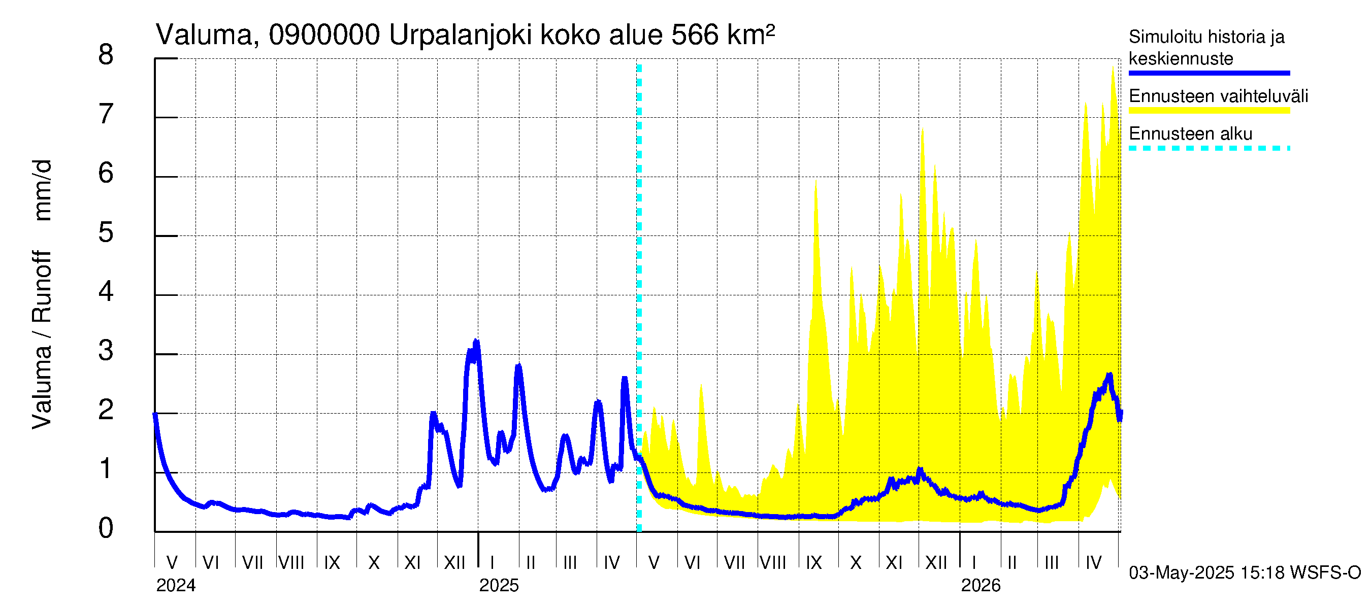 Urpalanjoen vesistöalue - Urpalanjoki: Valuma