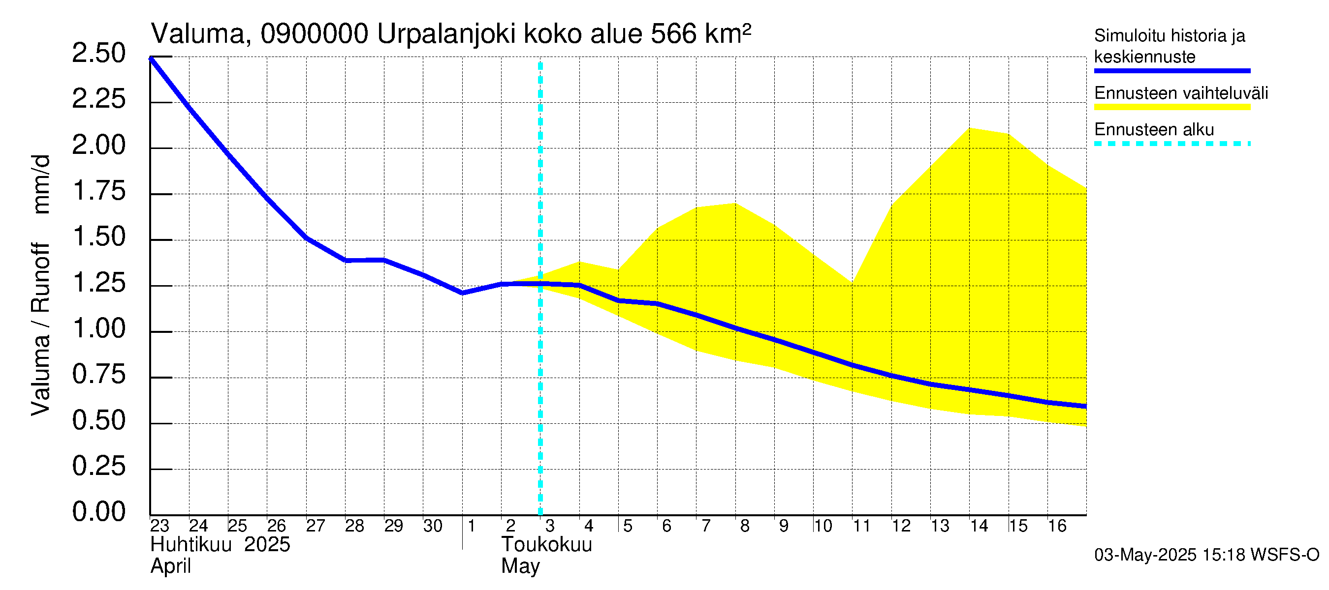 Urpalanjoen vesistöalue - Urpalanjoki: Valuma