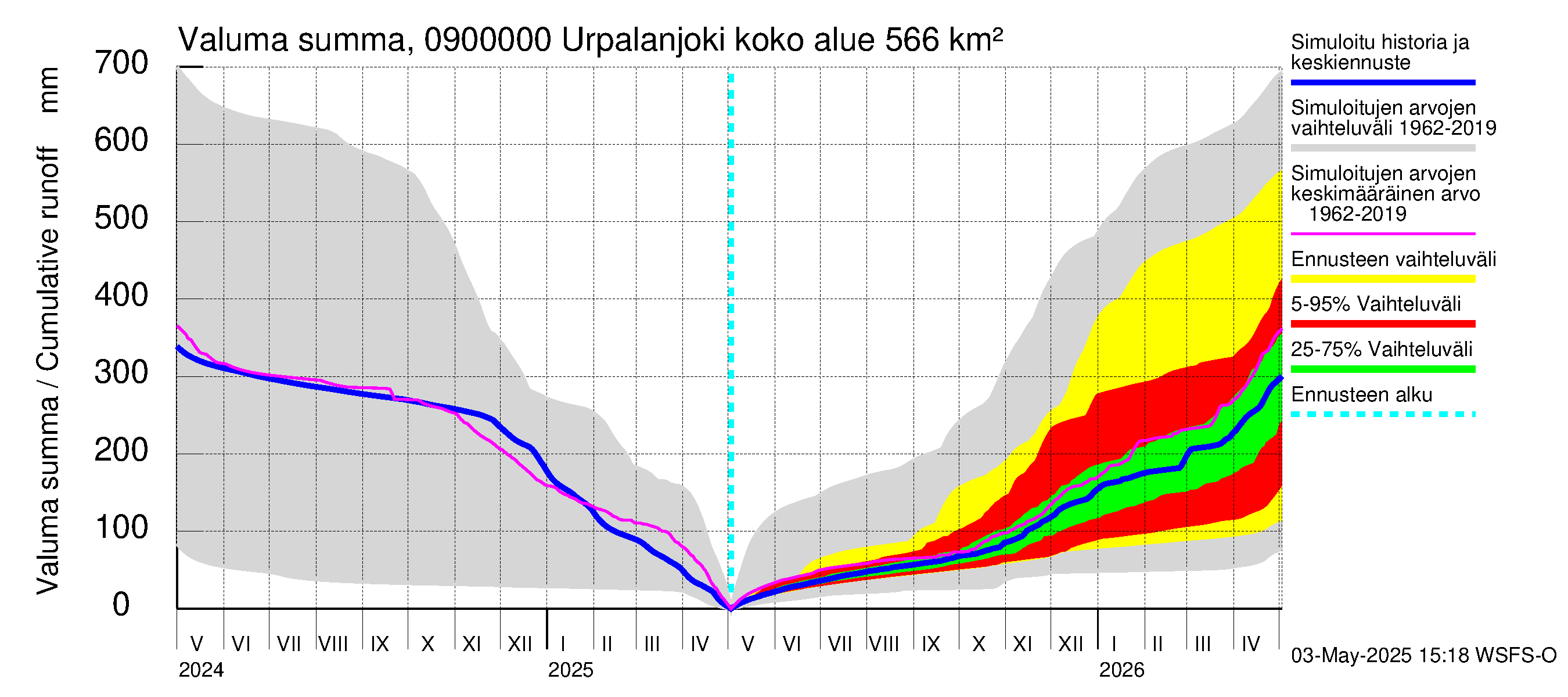 Urpalanjoen vesistöalue - Urpalanjoki: Valuma - summa