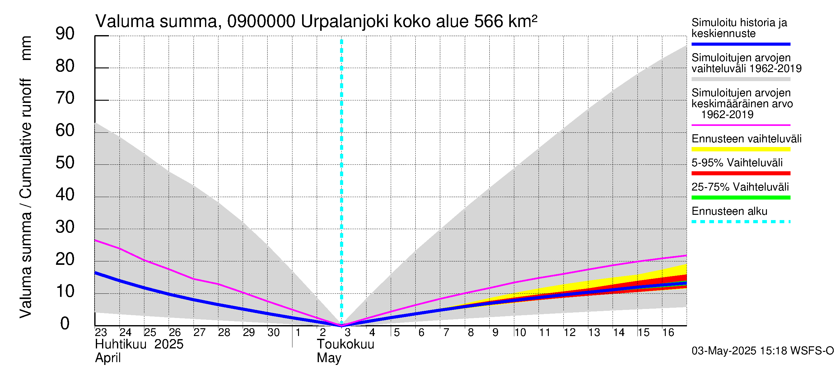 Urpalanjoen vesistöalue - Urpalanjoki: Valuma - summa