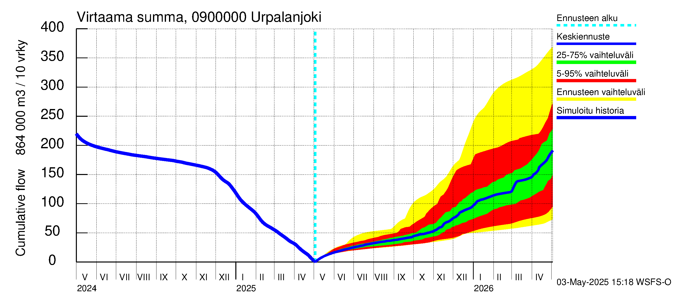 Urpalanjoen vesistöalue - Urpalanjoki: Virtaama / juoksutus - summa