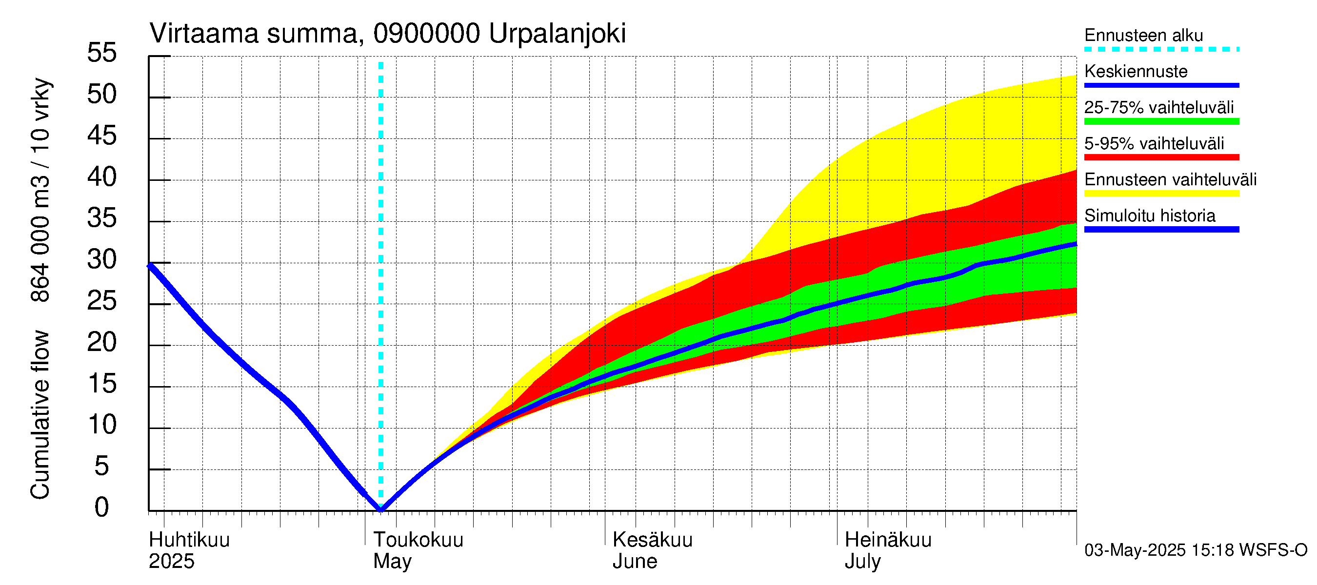 Urpalanjoen vesistöalue - Urpalanjoki: Virtaama / juoksutus - summa
