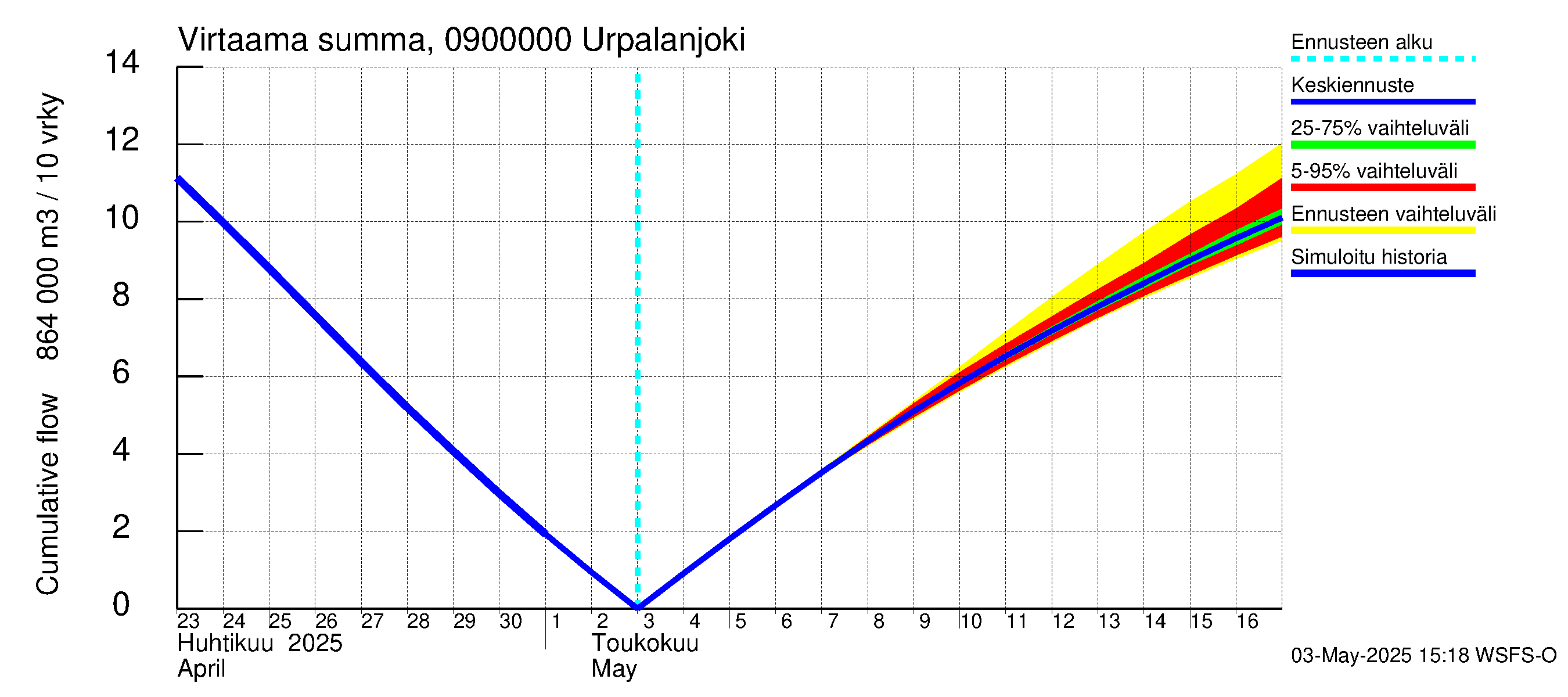 Urpalanjoen vesistöalue - Urpalanjoki: Virtaama / juoksutus - summa
