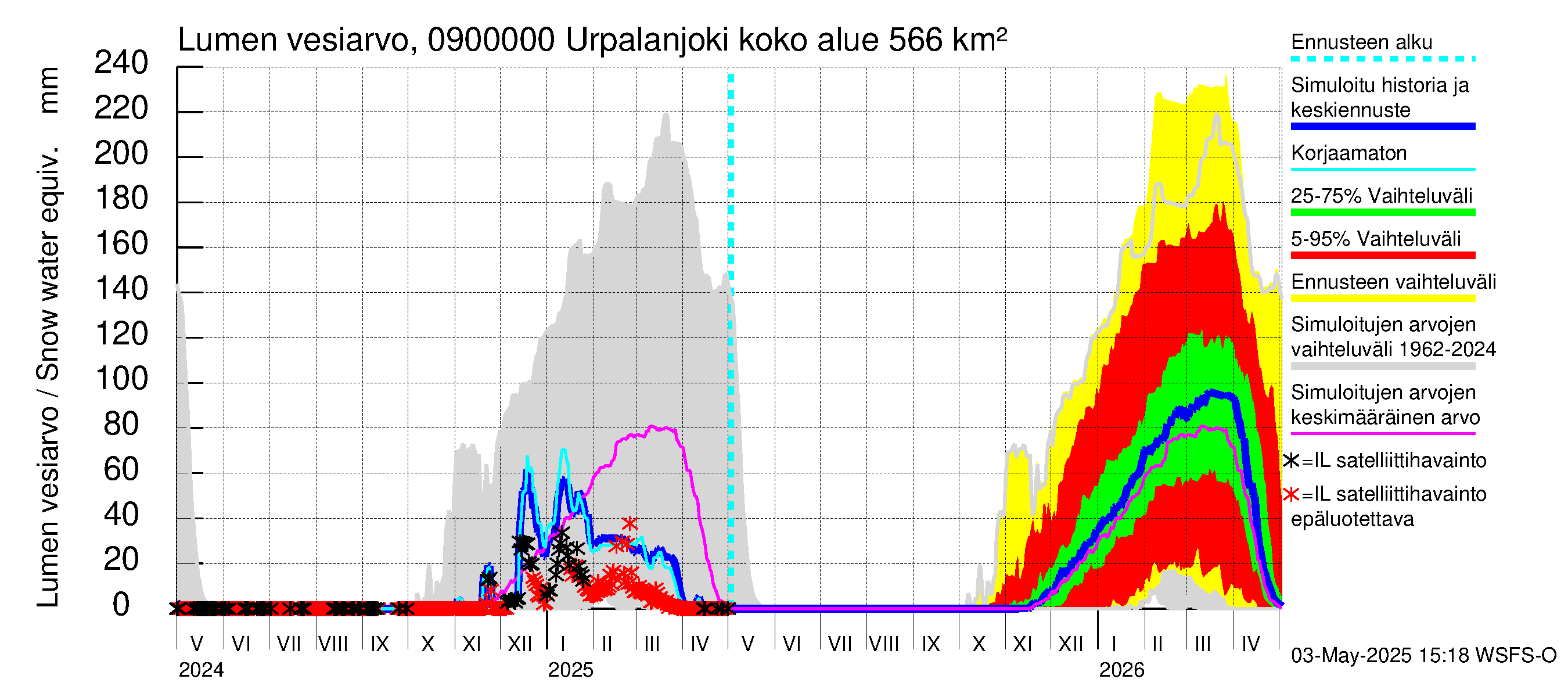 Urpalanjoen vesistöalue - Urpalanjoki: Lumen vesiarvo
