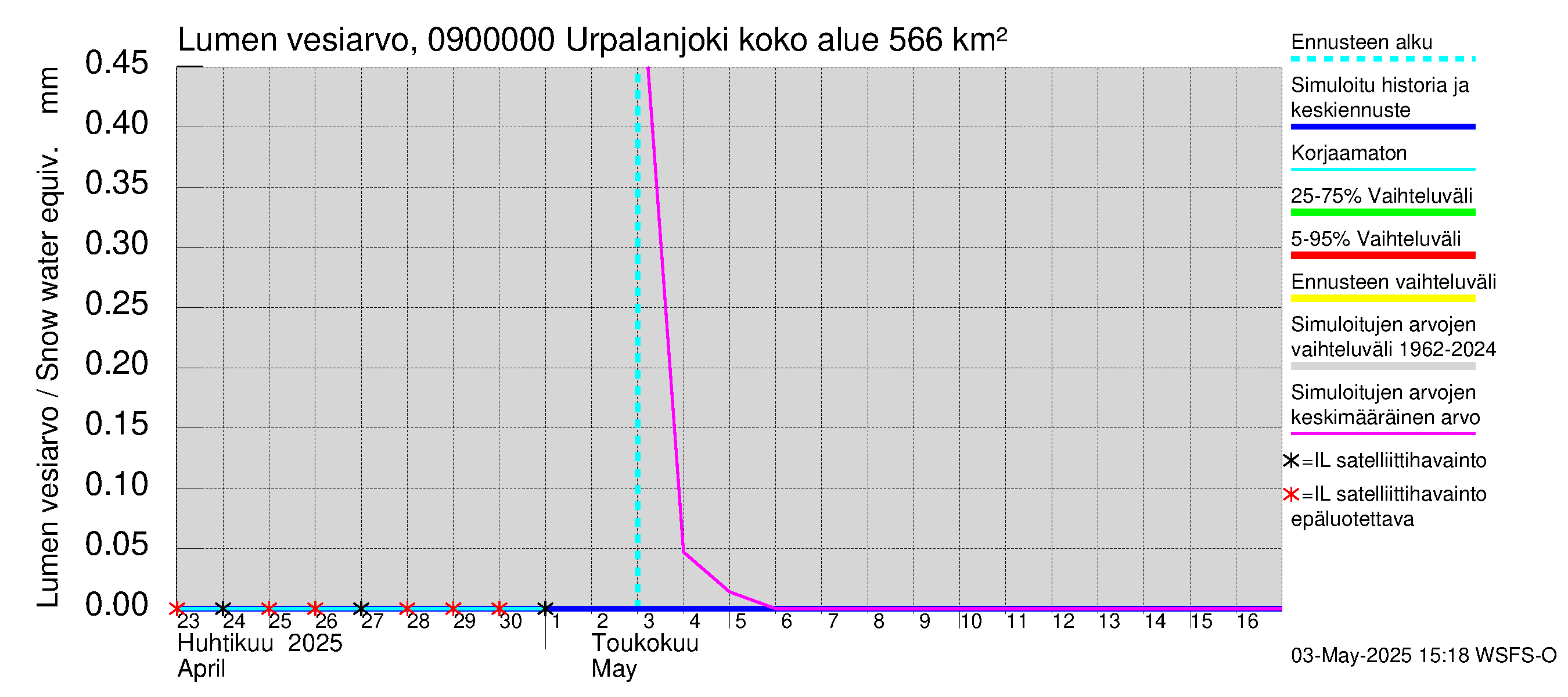 Urpalanjoen vesistöalue - Urpalanjoki: Lumen vesiarvo