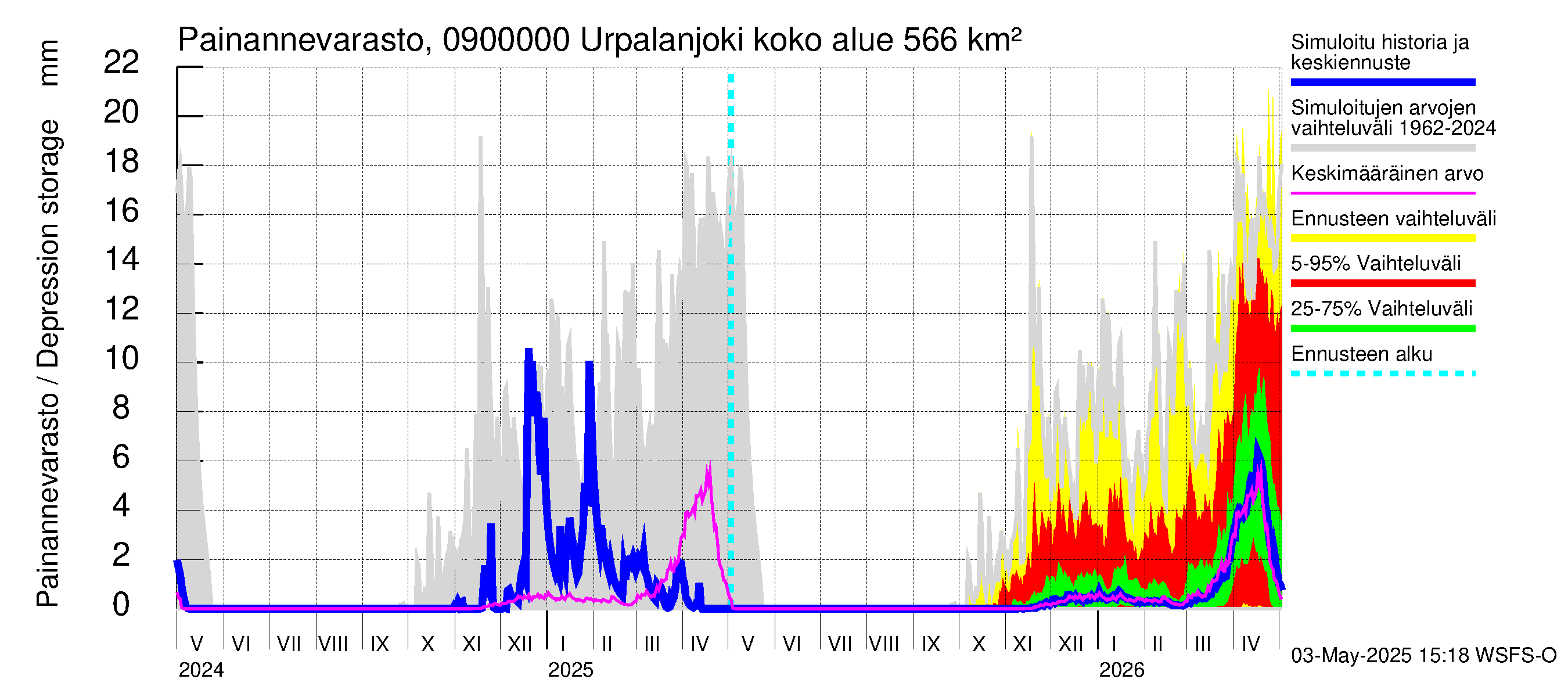 Urpalanjoen vesistöalue - Urpalanjoki: Painannevarasto