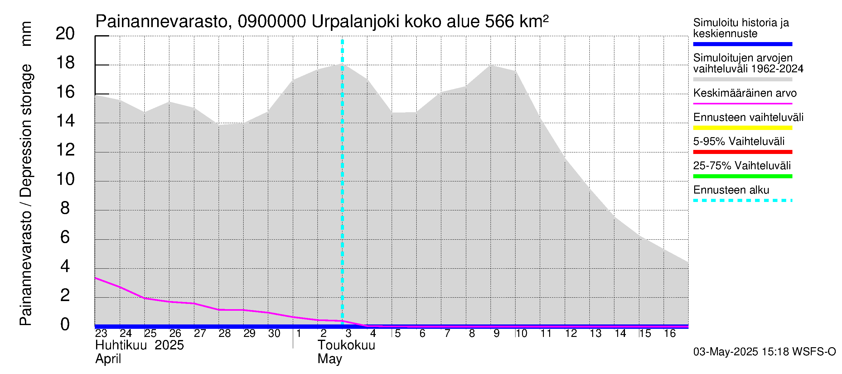Urpalanjoen vesistöalue - Urpalanjoki: Painannevarasto
