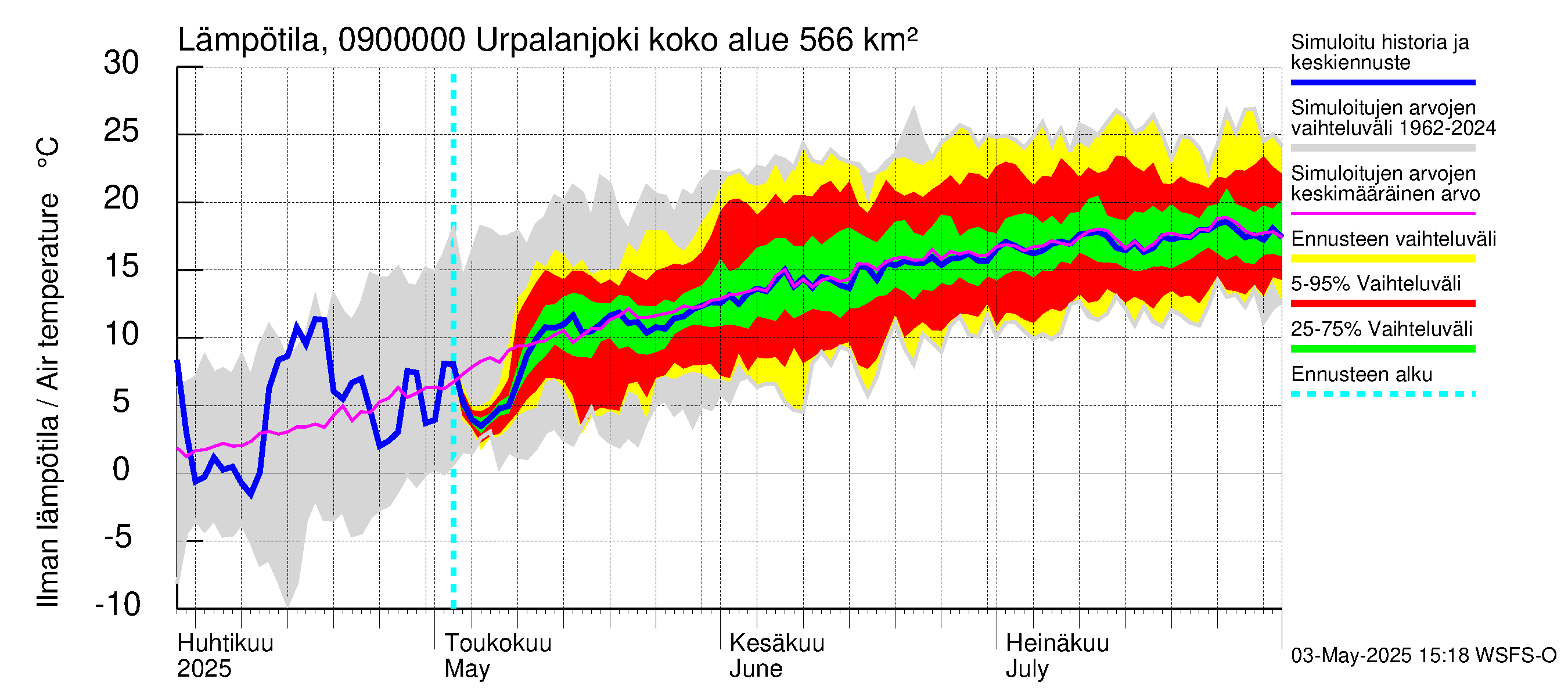 Urpalanjoen vesistöalue - Urpalanjoki: Ilman lämpötila